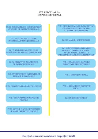 IV.2 EFECTUAREA
INSPECŢIEI FISCALE
IV.2.1 ÎNTOCMIREA ŞI COMUNICAREA
AVIZULUI DE INSPECŢIE FISCALĂ
IV.2.2 AMÂNAREA DATEI DE
ÎNCEPERE A INSPECŢIEI FISCALE
IV.2.3 STABILIREA LOCULUI DE
DESFĂŞURARE A INSPECŢIEI FISCALE
IV.2.4 OBIECTIVE ÎN ACŢIUNEA
DE INSPECŢIE FISCALĂ
IV.2.5 VERIFICAREA EVIDENŢELOR
FISCALE ŞI CONTABILE
IV.2.6 CONSTATAREA LA FAŢA LOCULUI
IV.2.7 SUSPENDAREA INSPECŢIEI
FISCALE
IV.2.8 ACTELE FISCALE ÎNTOCMITE
URMARE INSPECŢIEI FISCALE
IV.2.9 ALTE DOCUMENTE ÎNTOCMITE CU
OCAZIA INSPECŢIEI FISCALE/
CONTROLULUI INOPINAT
IV.2.10 MĂSURI ASIGURATORII
IV.2.11 ÎNTOCMIREA SITUAŢIEI
PRIVIND TERMENUL SCADENT
AL OBLIGAŢIILOR FISCALE
PRINCIPALE STABILITE SUPLIMENTAR
IV.2.12 STABILIREA BAZEI DE
IMPOZITARE PRIN ESTIMARE
IV.2.13 DISCUŢIA FINALĂ
IV.2.14 REFACEREA INSPECŢIEI
FISCALE
IV.2.15 REVERIFICAREA
Direcția Generală Coordonare Inspecție Fiscală
 