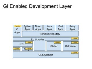 GI Enabled Development Layer
GLib/GObject
ATK Pango
GTK+
Clutter Gstreamer
Ext Libraries
libffi/libgirepository
C
Apps
Python
Apps
Mono
Apps
Java
Apps
Perl
Apps
Ruby
Apps
Typelib
Typelib
Typelib
Typelib
TypelibTypelib
Typelib
Typelib
 