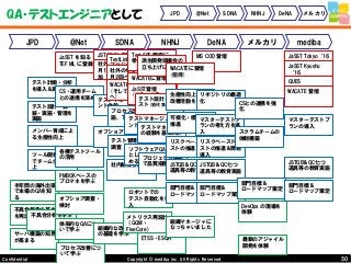 50Copyright © mediba inc. All Rights Reserved.Confidential
QA・テストエンジニアとして JPD @Net SDNA NHNJ DeNA メルカリ
JPD @Net SDNA NHNJ DeNA メルカリ mediba
半年間の海外出張
で本場のQAを知
る
不具合報告の基本
を再認識
サーバ構築の知見
が高まる
テスト計画・分析
を導入＆実践
テスト設計・実
装・実施・管理を
実施
不具合分析を学ぶ
メンバー育成によ
る生産性向上
ツール開発・導入
でチーム生産性向
上
PMBOKベースの
プロマネを学ぶ
体系的なQAにつ
いて学ぶ
プロセス改善につ
いて学ぶ
CS・運用チーム
との連携を深める
オフショア調査・
検討
各種テストツール
の活用
JaSST を知る
TEF ML に登録
テストマネージメ
ント全般
JSTQB FL 取得
オフショアの実践
組織的な改善活動
の基礎を学ぶ
社外のセミナーに
月1回ペースで参
加
TestLink 日本語化
プロジェクトに参
加
プロセス改善の実
施、TPIをTRY
社内勉強会講師
テスト管理ツール
調査・検討・導入
社外のセミナーに
月2回ペースで参
加WACATE に参加
(そして実行委員
へ)
テストマネージメ
ント全般
ソフトウェアQA
としての知見を深
める
WACATEに登壇
Test.SSF 策定に
参加
JaSST登壇
(コミュニティ)
ロボットでの
テスト自動化を導
入
メトリクス再設計
（GQM・
FiveCore）
派生開発協議会の
立ち上げに参画
テスト設計コンテ
スト(初代 負け犬)
プロジェクト横断
で品質指標を策定
テストマネージャ
の経験を基にSQA
ETSS・ESQR
生産性向上を軸に
改善活動を促進
部門目標＆
ロードマップ策定
組織マネージャに
なっちゃいました
JSTQB＆QC七つ
道具等の教育実施
可視化・標準化の
推進
リスクベースドテ
ストの推進
MS COD 登壇
部門目標＆
ロードマップ策定
JSTQB＆QC七つ
道具等の教育実施
リポジトリの最適
化
リスクベースドテ
ストの推進＆簡易
導入
マスターテストプ
ランの考え方を導
入
WACATEに登壇
(招待)
部門目標＆
ロードマップ策定
CSとの連携を強
化
スクラムチームの
体制構築
DevOps の現場を
体験
最新のアジャイル
開発を体験
JaSST Tokyo‘16
JaSST Kyushu
‘16
QUES
WACATE 登壇
部門目標＆
ロードマップ策定
JSTQB＆QC七つ
道具等の教育実施
マスターテストプ
ランの導入
 