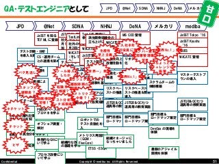 51Copyright © mediba inc. All Rights Reserved.Confidential
QA・テストエンジニアとして JPD @Net SDNA NHNJ DeNA メルカリ
JPD @Net SDNA NHNJ DeNA メルカリ mediba
半年間の海外出張
で本場のQAを知
る
不具合報告の基本
を再認識
サーバ構築の知見
が高まる
テスト計画・分析
を導入＆実践
テスト設計・実
装・実施・管理を
実施
不具合分析を学ぶ
メンバー育成によ
る生産性向上
ツール開発・導入
でチーム生産性向
上
PMBOKベースの
プロマネを学ぶ
体系的なQAにつ
いて学ぶ
プロセス改善につ
いて学ぶ
CS・運用チーム
との連携を深める
オフショア調査・
検討
各種テストツール
の活用
JaSST を知る
TEF ML に登録
テストマネージメ
ント全般
JSTQB FL 取得
オフショアの実践
組織的な改善活動
の基礎を学ぶ
社外のセミナーに
月1回ペースで参
加
TestLink 日本語化
プロジェクトに参
加
プロセス改善の実
施、TPIをTRY
社内勉強会講師
テスト管理ツール
調査・検討・導入
社外のセミナーに
月2回ペースで参
加WACATE に参加
(そして実行委員
へ)
テストマネージメ
ント全般
ソフトウェアQA
としての知見を深
める
WACATEに登壇
Test.SSF 策定に
参加
JaSST登壇
(コミュニティ)
ロボットでの
テスト自動化を導
入
メトリクス再設計
（GQM・
FiveCore）
派生開発協議会の
立ち上げに参画
テスト設計コンテ
スト(初代 負け犬)
プロジェクト横断
で品質指標を策定
テストマネージャ
の経験を基にSQA
ETSS・ESQR
生産性向上を軸に
改善活動を促進
部門目標＆
ロードマップ策定
組織マネージャに
なっちゃいました
JSTQB＆QC七つ
道具等の教育実施
可視化・標準化の
推進
リスクベースドテ
ストの推進
MS COD 登壇
部門目標＆
ロードマップ策定
JSTQB＆QC七つ
道具等の教育実施
リポジトリの最適
化
リスクベースドテ
ストの推進＆簡易
導入
マスターテストプ
ランの考え方を導
入
WACATEに登壇
(招待)
部門目標＆
ロードマップ策定
CSとの連携を強
化
スクラムチームの
体制構築
DevOps の現場を
体験
最新のアジャイル
開発を体験
JaSST Tokyo‘16
JaSST Kyushu
‘16
QUES
WACATE 登壇
部門目標＆
ロードマップ策定
JSTQB＆QC七つ
道具等の教育実施
マスターテストプ
ランの導入
チケット
ビザ
ネチケット
バグ見逃し
スタッフが
腱鞘炎？
動画検証で
苦情！？
転職早々
立候補？！
テスト分析用
データ拡張提案
ツール導入
したが
プロジェクト
離脱時期の
認識が？！
メトリクス
中毒？！
「世界一」発言
生産性
至上主義
入社半年
執行役員に苦言メンバー第一
他部署管理職に
苦言
「業界No.1」発言
ちょっと
チャレンジな
施策
「業界No.1」発言
 