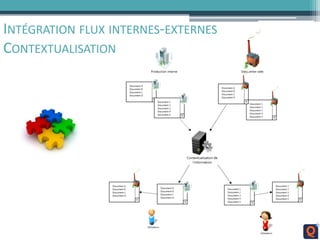INTÉGRATION FLUX INTERNES-EXTERNES
CONTEXTUALISATION
 