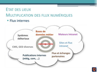ETAT DES LIEUX
MULTIPLICATION DES FLUX NUMÉRIQUES
 Flux internes
Flux et échanges
partenaires
Systèmes
éditoriaux
Publications internes
(mktg, com, …)
CMS, GED diverses
Sites et flux
intranet
Moteurs intranet
Bases de
données métier
 