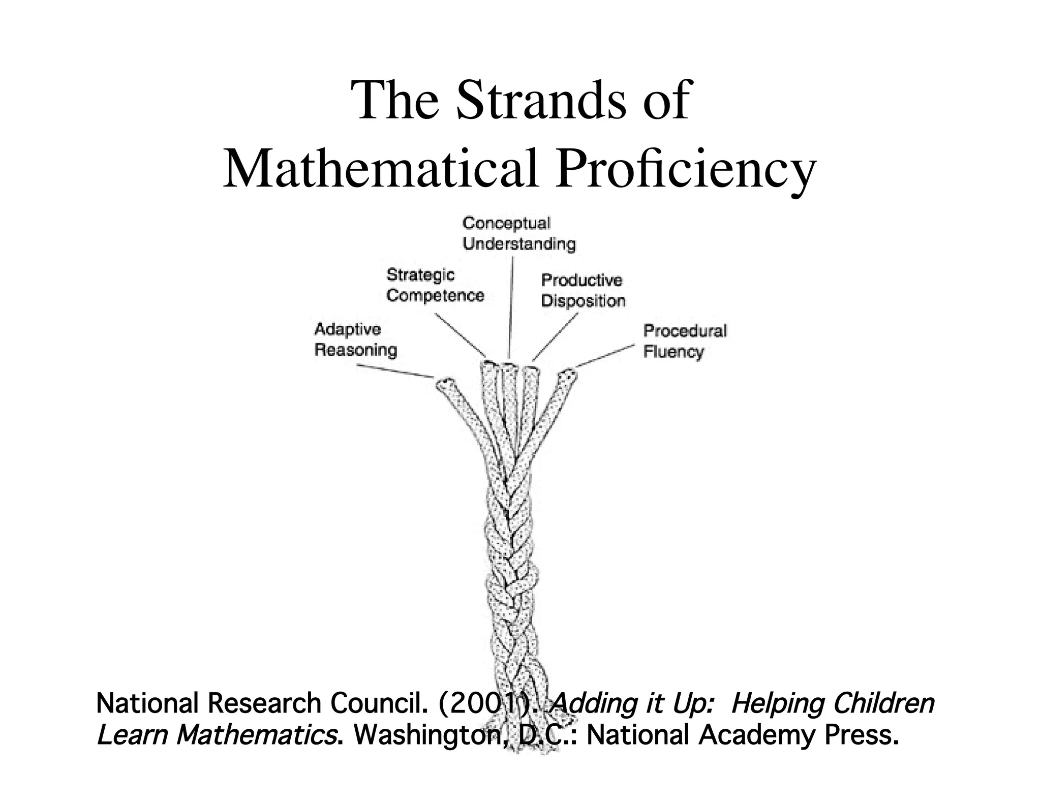 The Strands of  
Mathematical Proficiency 
National Research Council. (2001). Adding it Up: Helping Children 
Learn Mathematics. Washington, D.C.: National Academy Press.! 
 