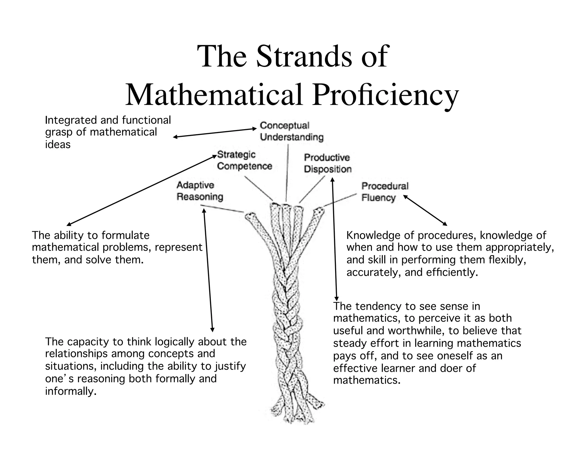 The Strands of  
Mathematical Proficiency 
The tendency to see sense in 
mathematics, to perceive it as both 
useful and worthwhile, to believe that 
steady effort in learning mathematics 
pays off, and to see oneself as an 
effective learner and doer of 
mathematics.! 
Integrated and functional 
grasp of mathematical 
ideas! 
The capacity to think logically about the 
relationships among concepts and 
situations, including the ability to justify 
one’s reasoning both formally and 
informally.! 
Knowledge of procedures, knowledge of 
when and how to use them appropriately, 
and skill in performing them flexibly, 
accurately, and efficiently.! 
The ability to formulate 
mathematical problems, represent 
them, and solve them.! 
 