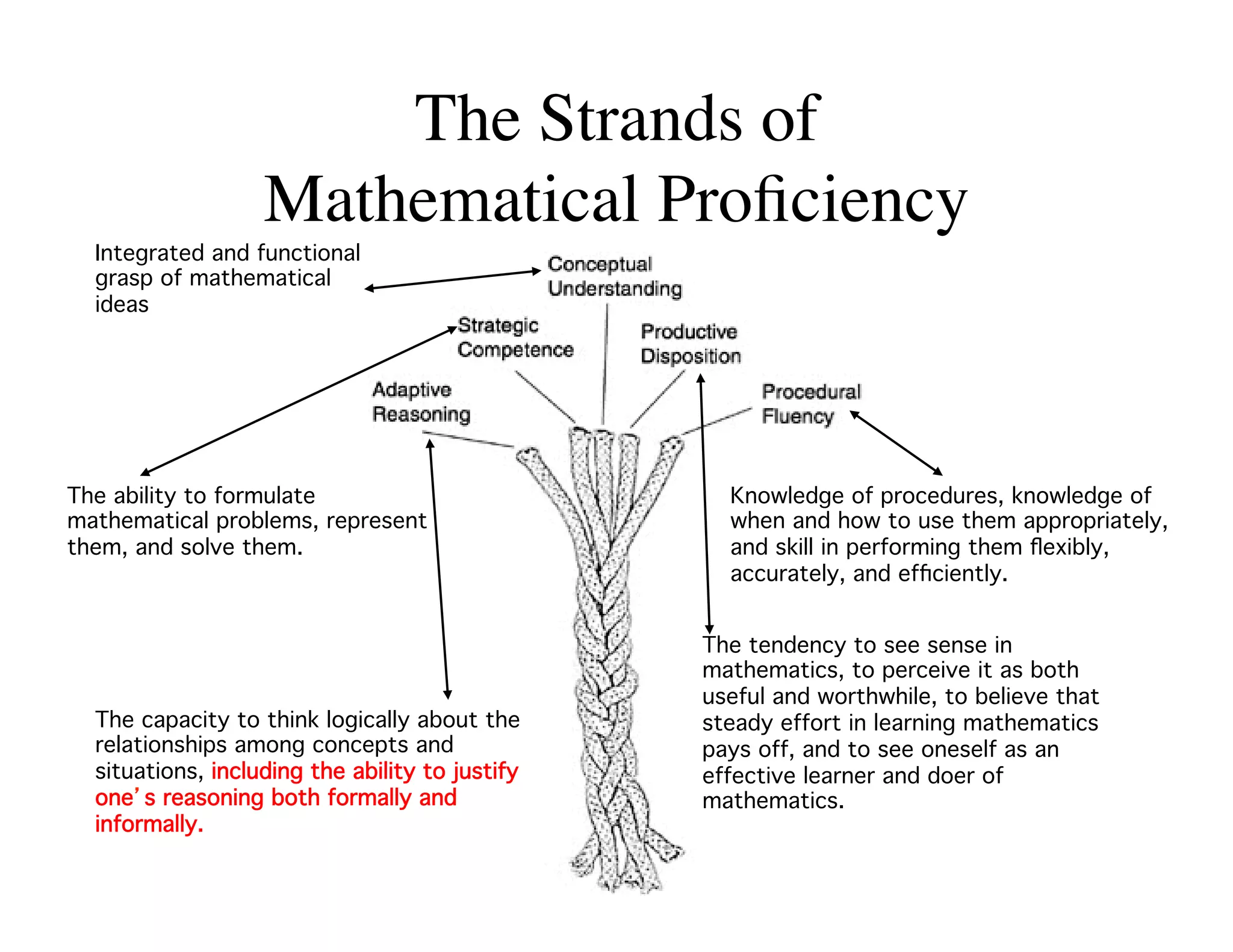 The Strands of  
Mathematical Proficiency 
The tendency to see sense in 
mathematics, to perceive it as both 
useful and worthwhile, to believe that 
steady effort in learning mathematics 
pays off, and to see oneself as an 
effective learner and doer of 
mathematics.! 
Integrated and functional 
grasp of mathematical 
ideas! 
The capacity to think logically about the 
relationships among concepts and 
situations, including the ability to justify 
one’s reasoning both formally and 
informally.! 
Knowledge of procedures, knowledge of 
when and how to use them appropriately, 
and skill in performing them flexibly, 
accurately, and efficiently.! 
The ability to formulate 
mathematical problems, represent 
them, and solve them.! 
 
