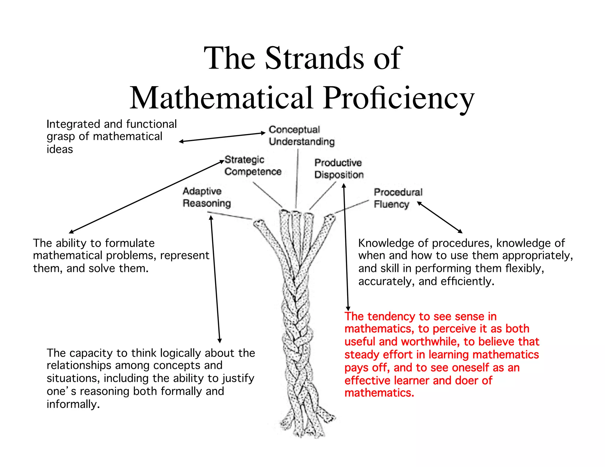The Strands of  
Mathematical Proficiency 
The tendency to see sense in 
mathematics, to perceive it as both 
useful and worthwhile, to believe that 
steady effort in learning mathematics 
pays off, and to see oneself as an 
effective learner and doer of 
mathematics.! 
Integrated and functional 
grasp of mathematical 
ideas! 
The capacity to think logically about the 
relationships among concepts and 
situations, including the ability to justify 
one’s reasoning both formally and 
informally.! 
Knowledge of procedures, knowledge of 
when and how to use them appropriately, 
and skill in performing them flexibly, 
accurately, and efficiently.! 
The ability to formulate 
mathematical problems, represent 
them, and solve them.! 
 