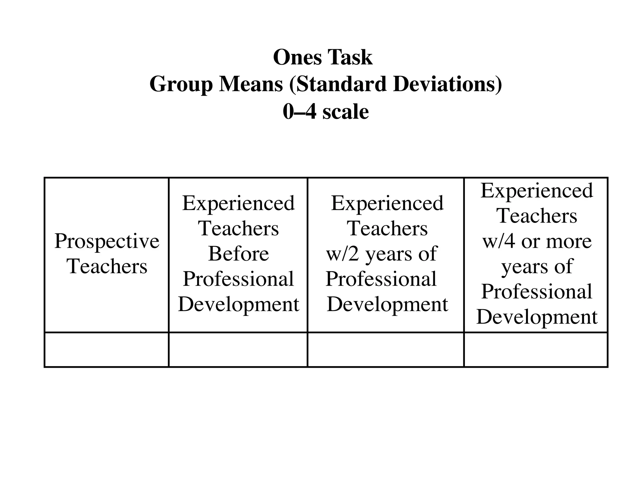 Prospective 
Teachers 
Experienced 
Teachers 
Before 
Professional 
Development 
Experienced 
Teachers 
w/2 years of 
Professional 
Development 
Experienced 
Teachers 
w/4 or more 
years of 
Professional 
Development 
Ones Task 
Group Means (Standard Deviations) 
0–4 scale 
 