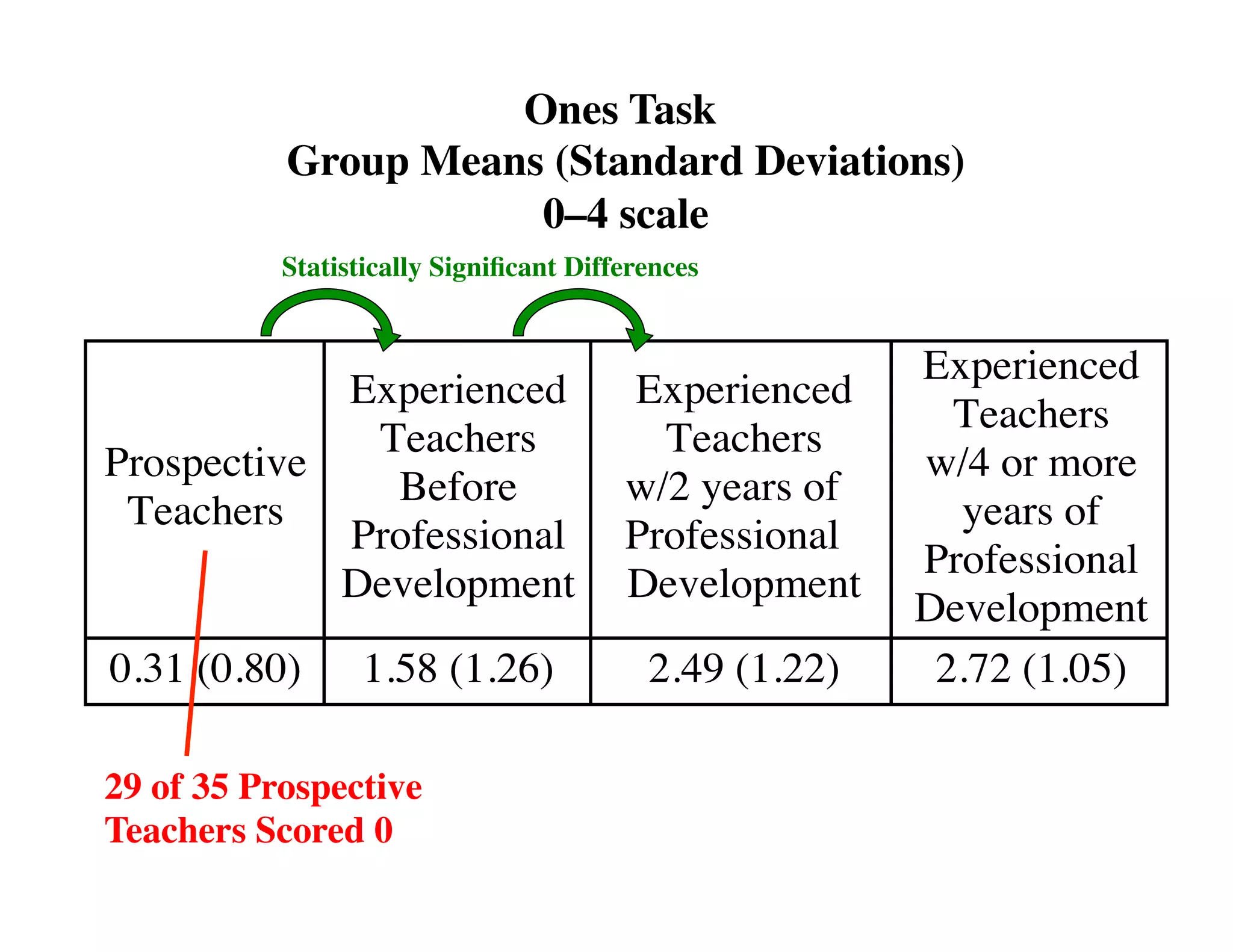 Group Means (Standard Deviations) 
Statistically Significant Differences 
Prospective 
Teachers 
Ones Task 
0–4 scale 
Experienced 
Teachers 
Before 
Professional 
Development 
Experienced 
Teachers 
w/2 years of 
Professional 
Development 
Experienced 
Teachers 
w/4 or more 
years of 
Professional 
Development 
0.31 (0.80) 1.58 (1.26) 2.49 (1.22) 2.72 (1.05) 
29 of 35 Prospective 
Teachers Scored 0 
 
