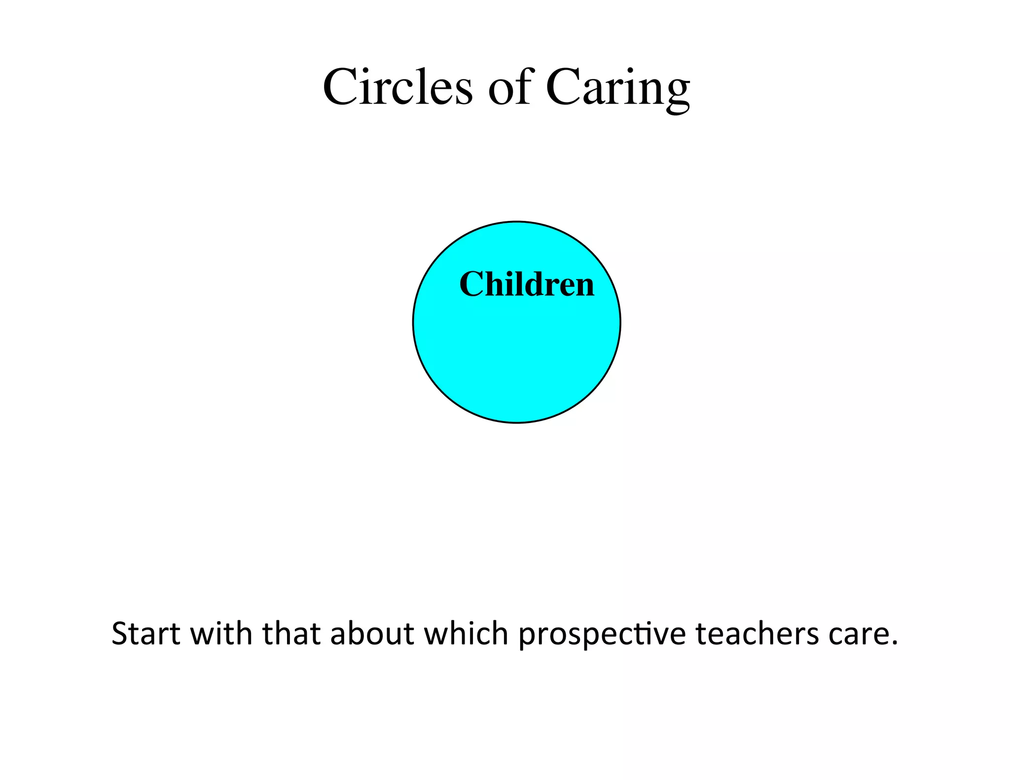 Circles of Caring 
Children 
Start 
with 
that 
about 
which 
prospec=ve 
teachers 
care. 
 