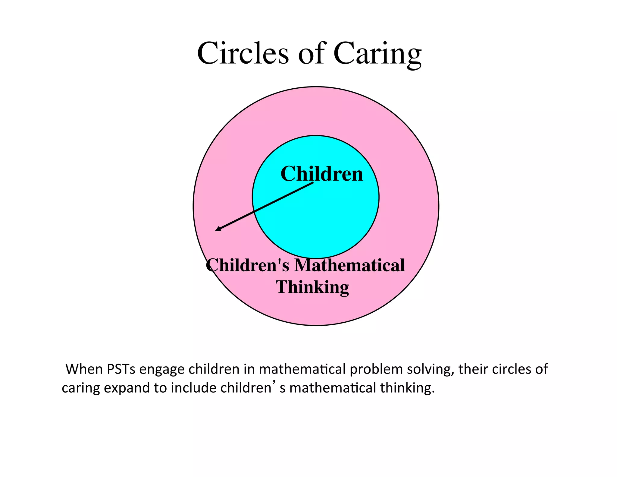 Circles of Caring 
Children 
Children's Mathematical 
Thinking 
When 
PSTs 
engage 
children 
in 
mathema=cal 
problem 
solving, 
their 
circles 
of 
caring 
expand 
to 
include 
children’s 
mathema=cal 
thinking. 
 