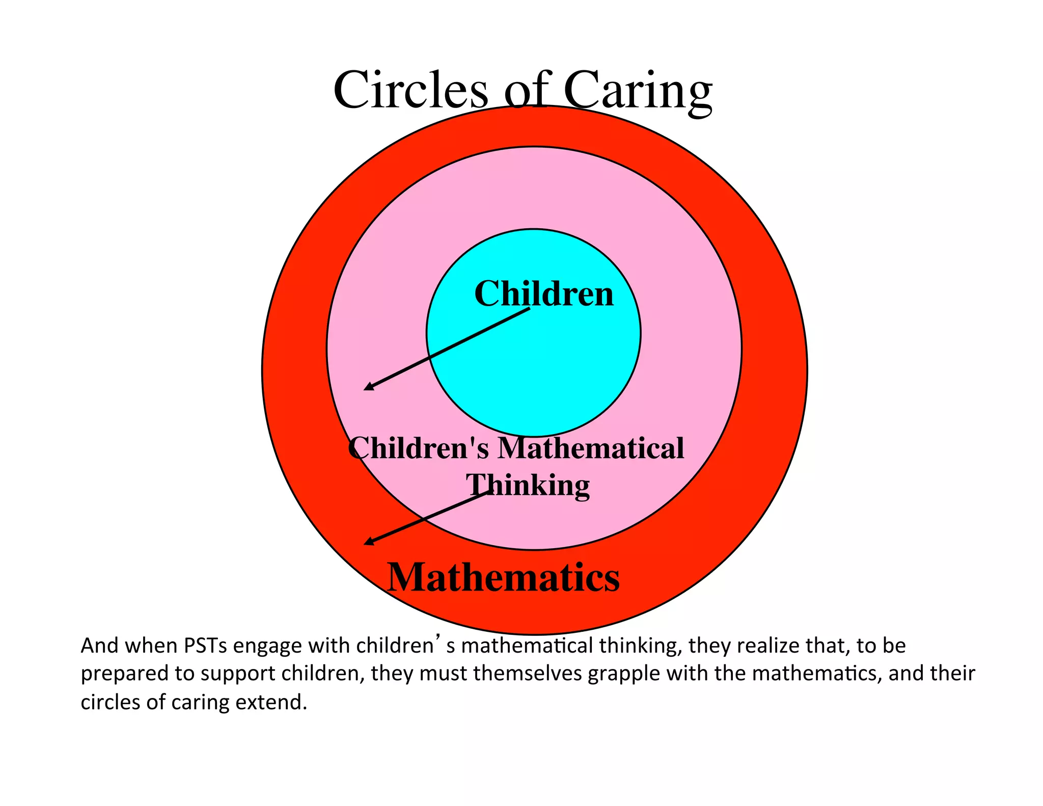 Circles of Caring 
Children 
Children's Mathematical 
Thinking 
Mathematics 
And 
when 
PSTs 
engage 
with 
children’s 
mathema=cal 
thinking, 
they 
realize 
that, 
to 
be 
prepared 
to 
support 
children, 
they 
must 
themselves 
grapple 
with 
the 
mathema=cs, 
and 
their 
circles 
of 
caring 
extend. 
 