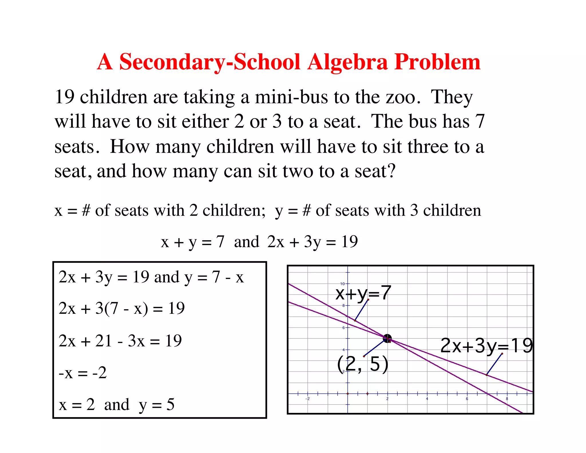 A Secondary-School Algebra Problem 
19 children are taking a mini-bus to the zoo. They 
will have to sit either 2 or 3 to a seat. The bus has 7 
seats. How many children will have to sit three to a 
seat, and how many can sit two to a seat? 
x = # of seats with 2 children; y = # of seats with 3 children 
x + y = 7 and 
2x + 3y = 19 
10 
8 
6 
4 
(2, 5) 
2 
- 2 2 4 6 8 
- 2 
2x+3y=19 
x+y=7 2x + 3y = 19 and y = 7 - x 
2x + 3(7 - x) = 19 
2x + 21 - 3x = 19 
-x = -2 
x = 2 and y = 5 
 