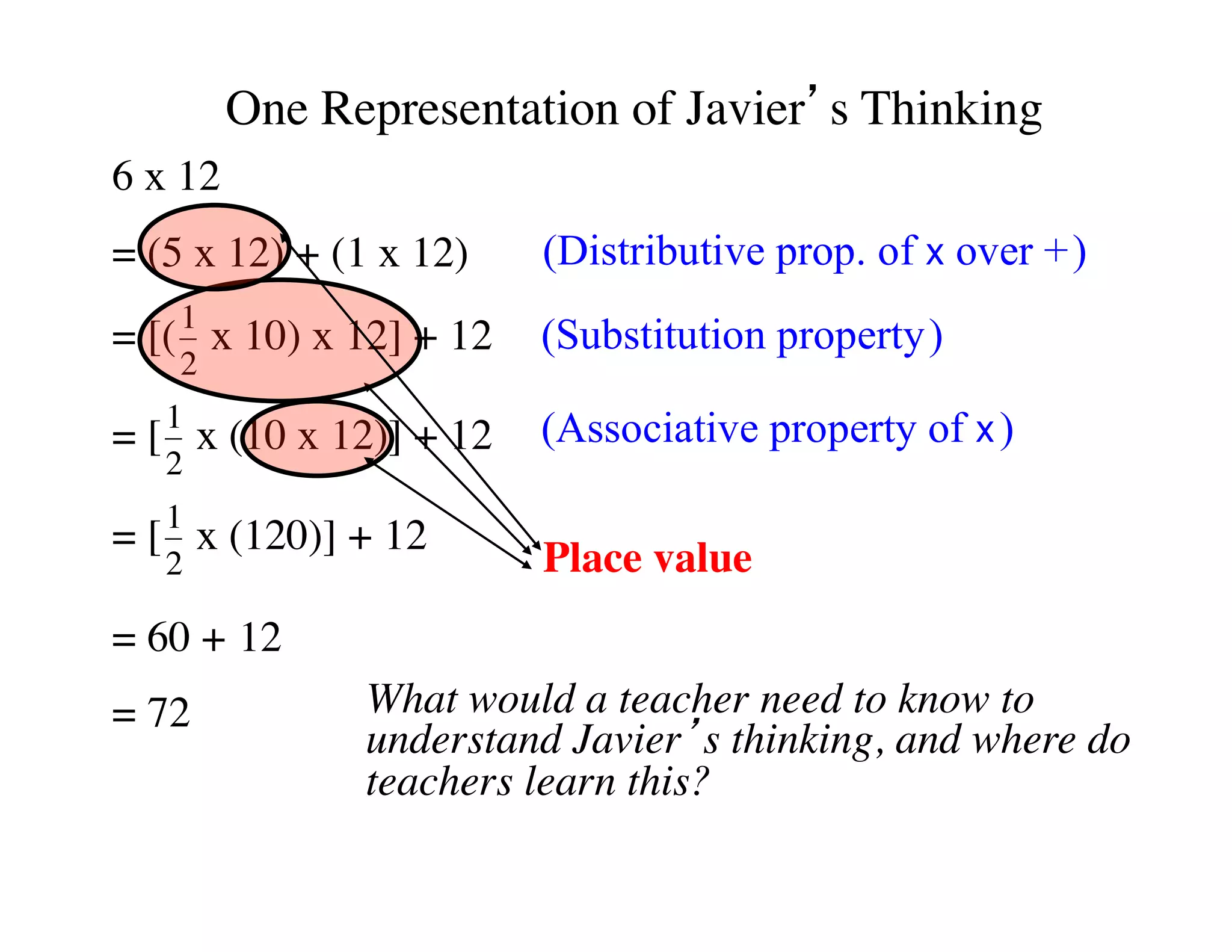 One Representation of Javier’s Thinking 
6 x 12 
= (5 x 12) + (1 x 12) 
= [(1 
2 
x 10) x 12] + 12 
= [1 
2 
x (10 x 12)] + 12 
= [1 
2 
x (120)] + 12 
= 60 + 12 
= 72 
(Distributive prop. of x over +) 
(Substitution property) 
(Associative property of x) 
Place value 
What would a teacher need to know to 
understand Javier’s thinking, and where do 
teachers learn this? 
 