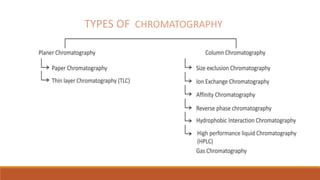 TYPES OF CHROMATOGRAPHY
 