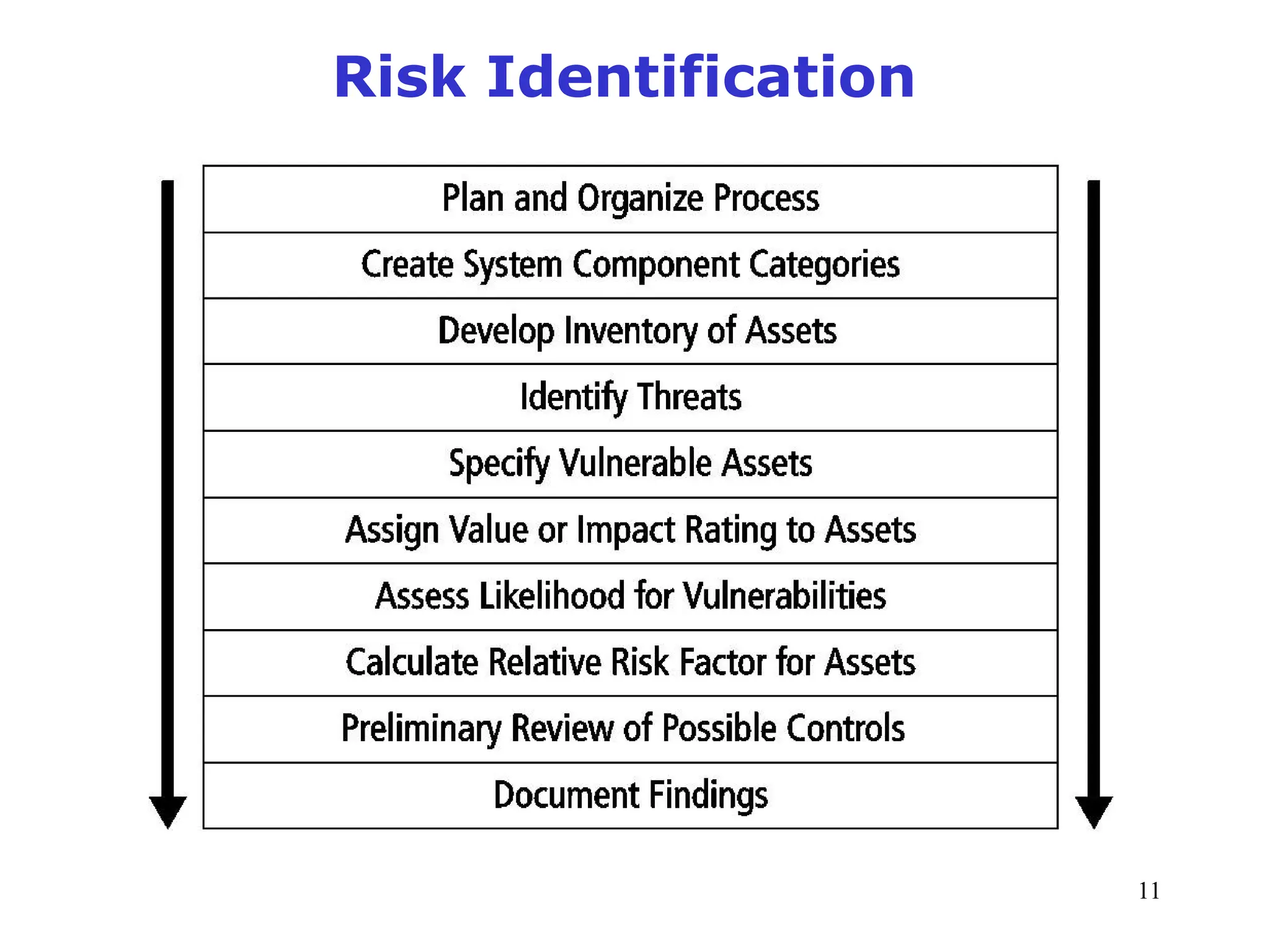 11
Risk Identification
Management of Information Security, 3rd ed.
Figure 8-1 Risk identification process
Source: Course Technology/Cengage Learning
 