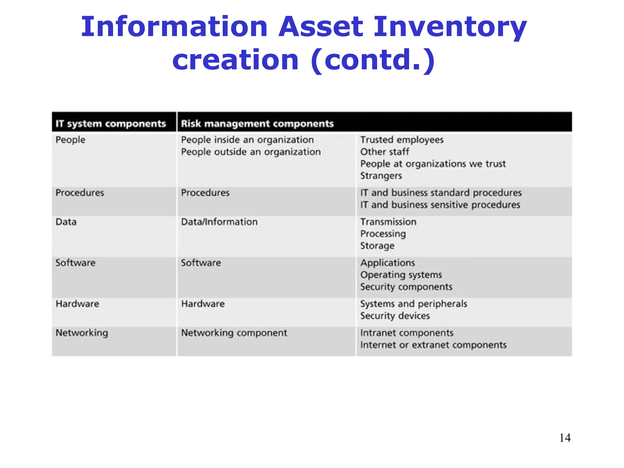 14
Management of Information Security, 3rd ed.
Table 8-1 Organizational assets used in systems
Source: Course Technology/Cengage Learning
Information Asset Inventory
creation (contd.)
 