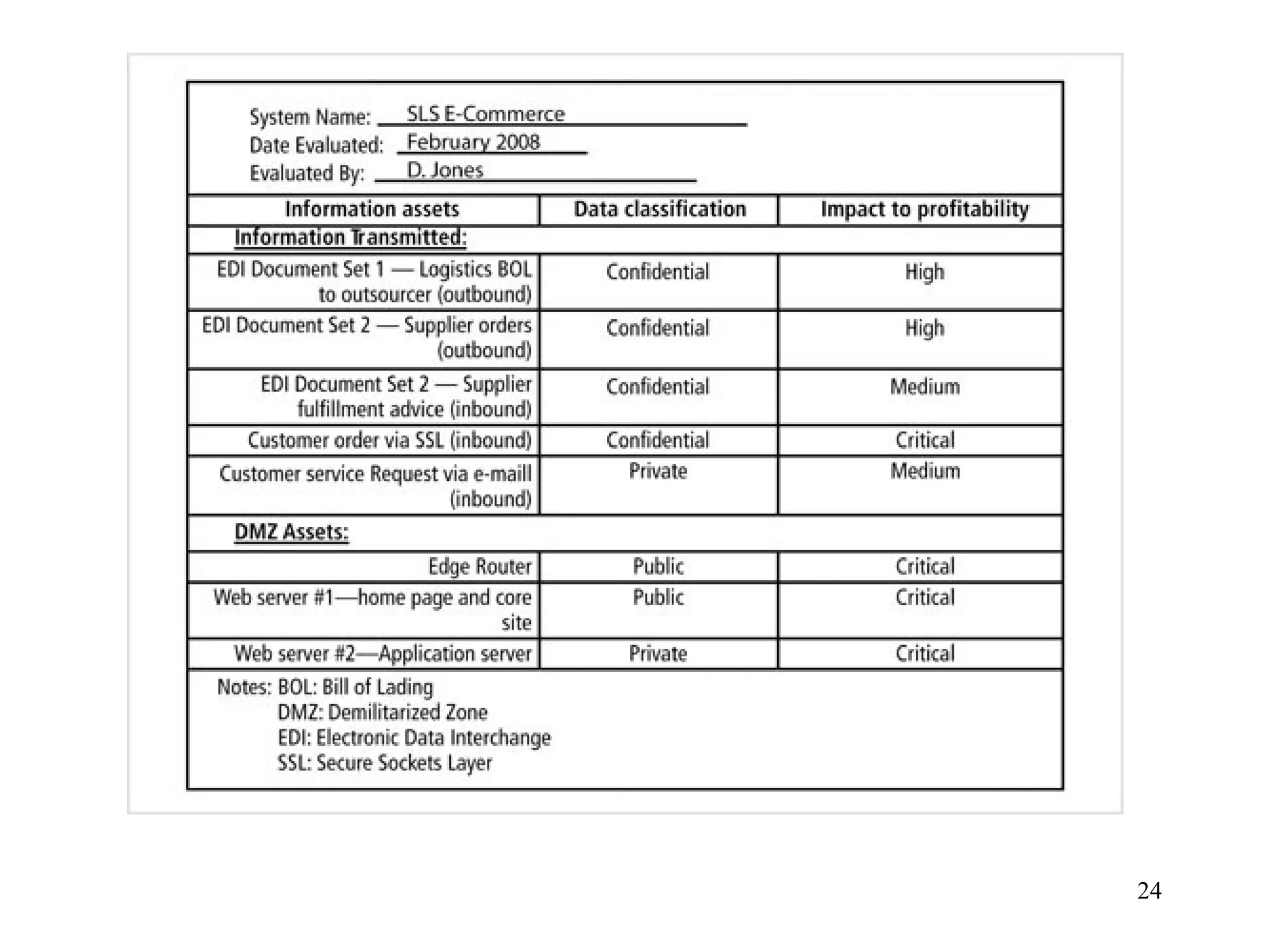 24
Management of Information Security, 3rd ed.
Figure 8-2 Sample asset classification worksheet
Source: Course Technology/Cengage Learning
 