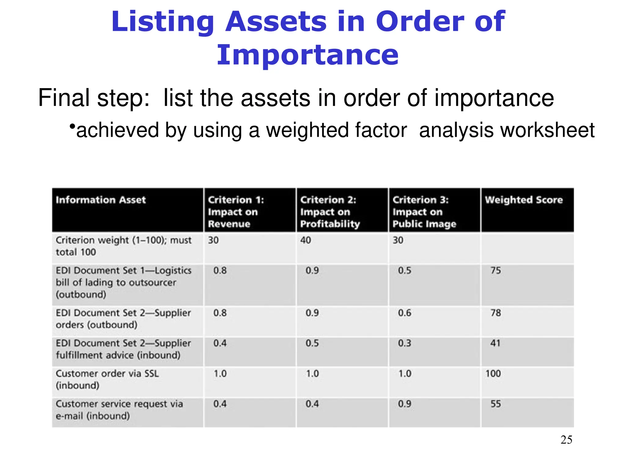 25
Management of Information Security, 3rd ed.
Table 8-2 Example weighted factor analysis worksheet
Listing Assets in Order of
Importance
Final step: list the assets in order of importance
•achieved by using a weighted factor analysis worksheet
 