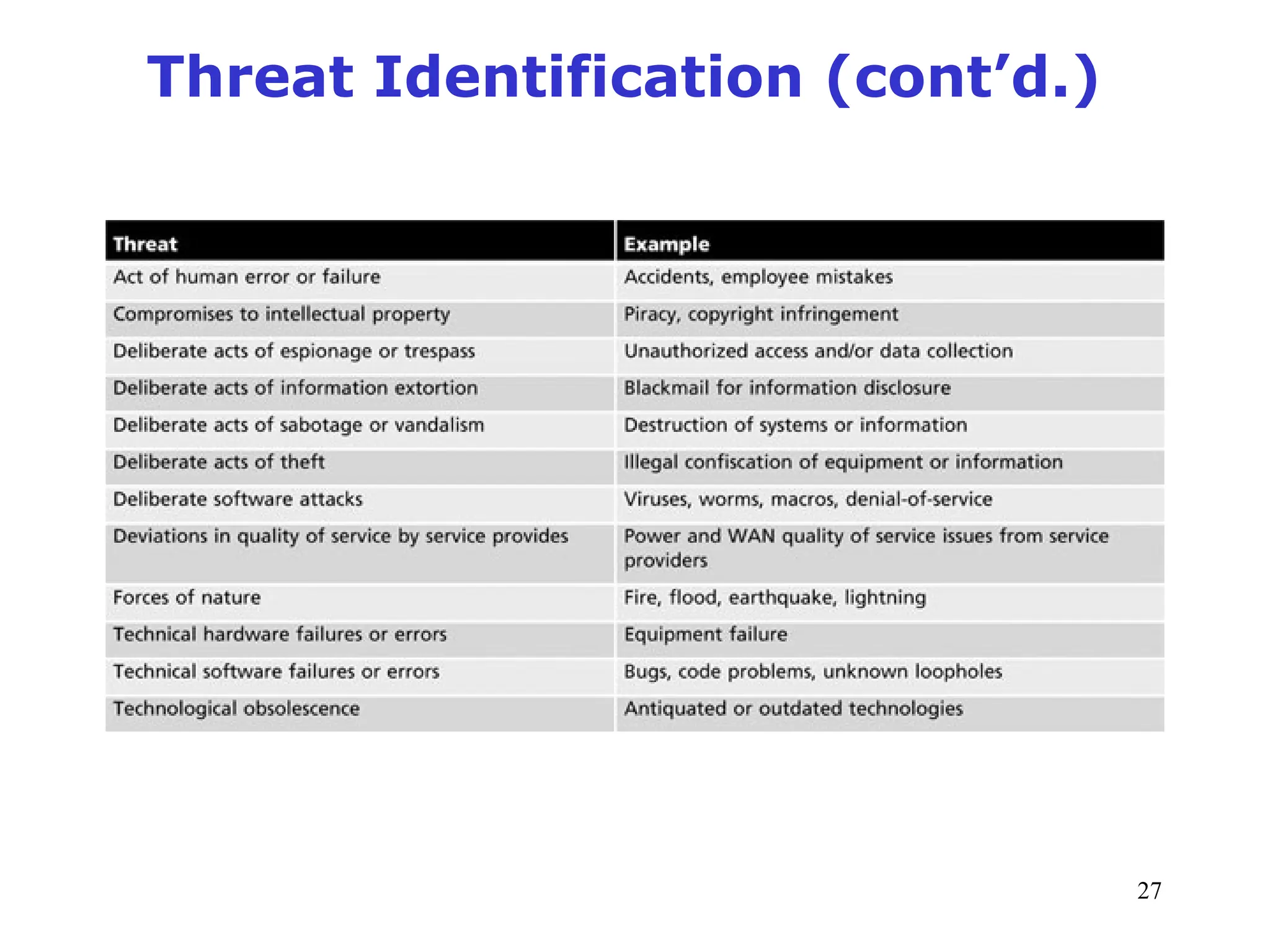 27
Management of Information Security, 3rd ed.
Table 8-3 Threats to information security
Source: ©2003 ACM, inc., included here by permission
Threat Identification (cont’d.)
 