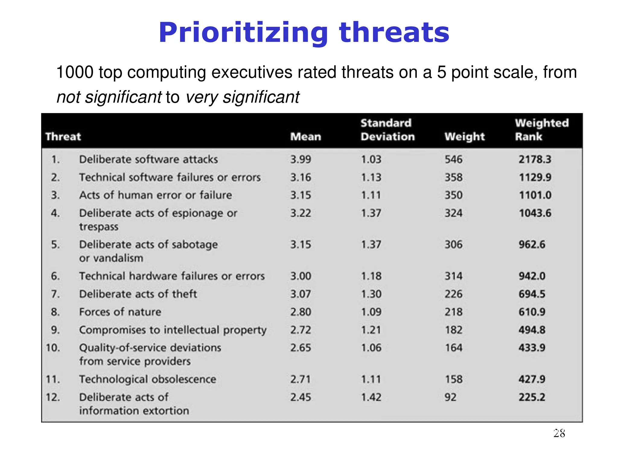 28
Management of Information Security, 3rd ed.
Source: Adapted from M. E. Whitman. Enemy at
the gates: Threats to information security.
Communications of the ACM, August
2003. Reprinted with permission
Prioritizing threats
Weighted ranks of threats to information security
1000 top computing executives rated threats on a 5 point scale, from
not significant to very significant
 
