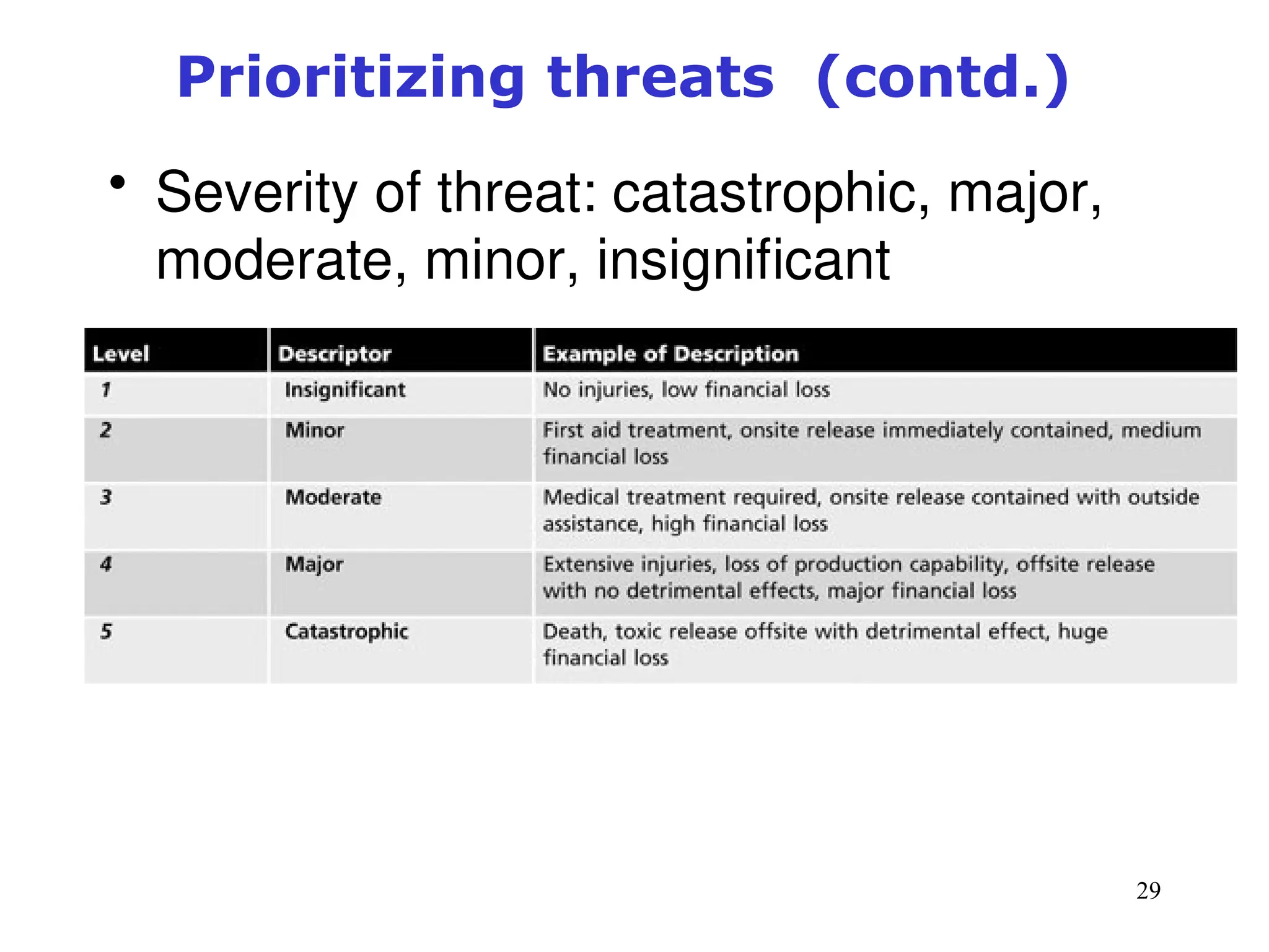 29
Prioritizing threats (contd.)
• Severity of threat: catastrophic, major,
moderate, minor, insignificant
 