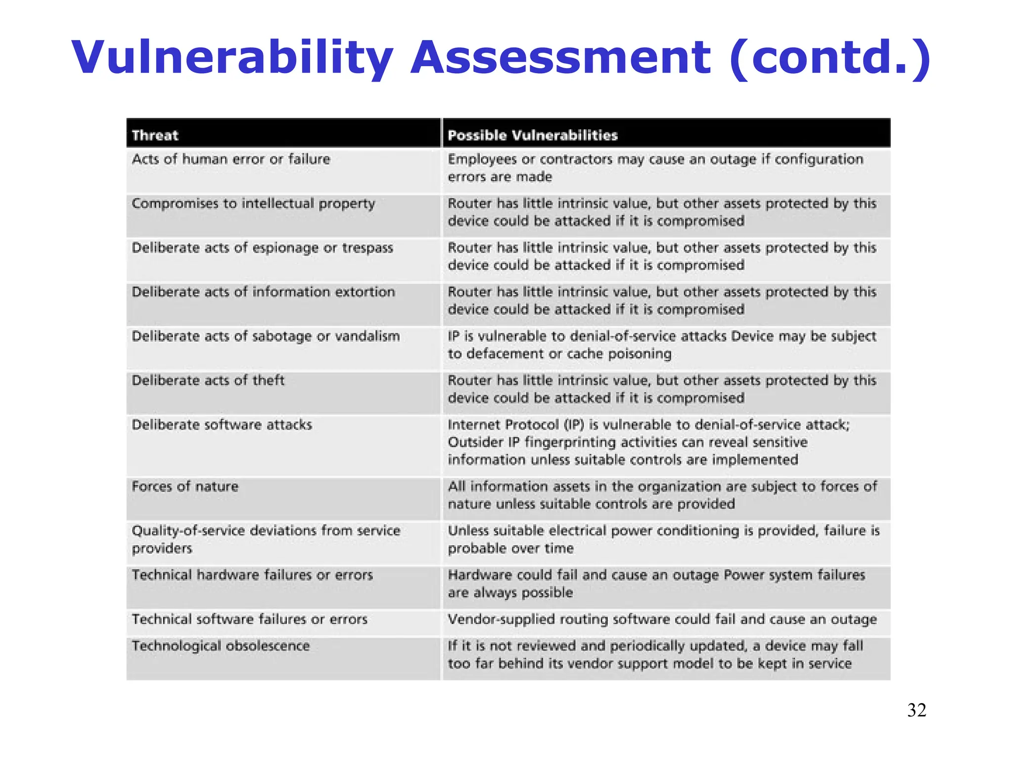 32
Management of Information Security, 3rd ed.
Table 8-4 Vulnerability assessment of a DMZ router
Source: Course Technology/Cengage Learning
Vulnerability Assessment (contd.)
 