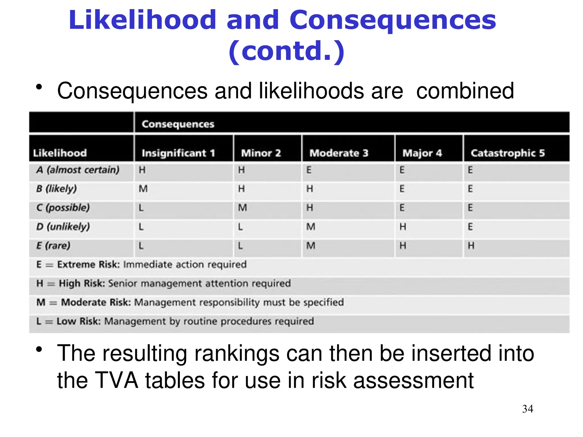 34
Likelihood and Consequences
(contd.)
• Consequences and likelihoods are combined
• The resulting rankings can then be inserted into
the TVA tables for use in risk assessment
Management of Information Security, 3rd ed.
 