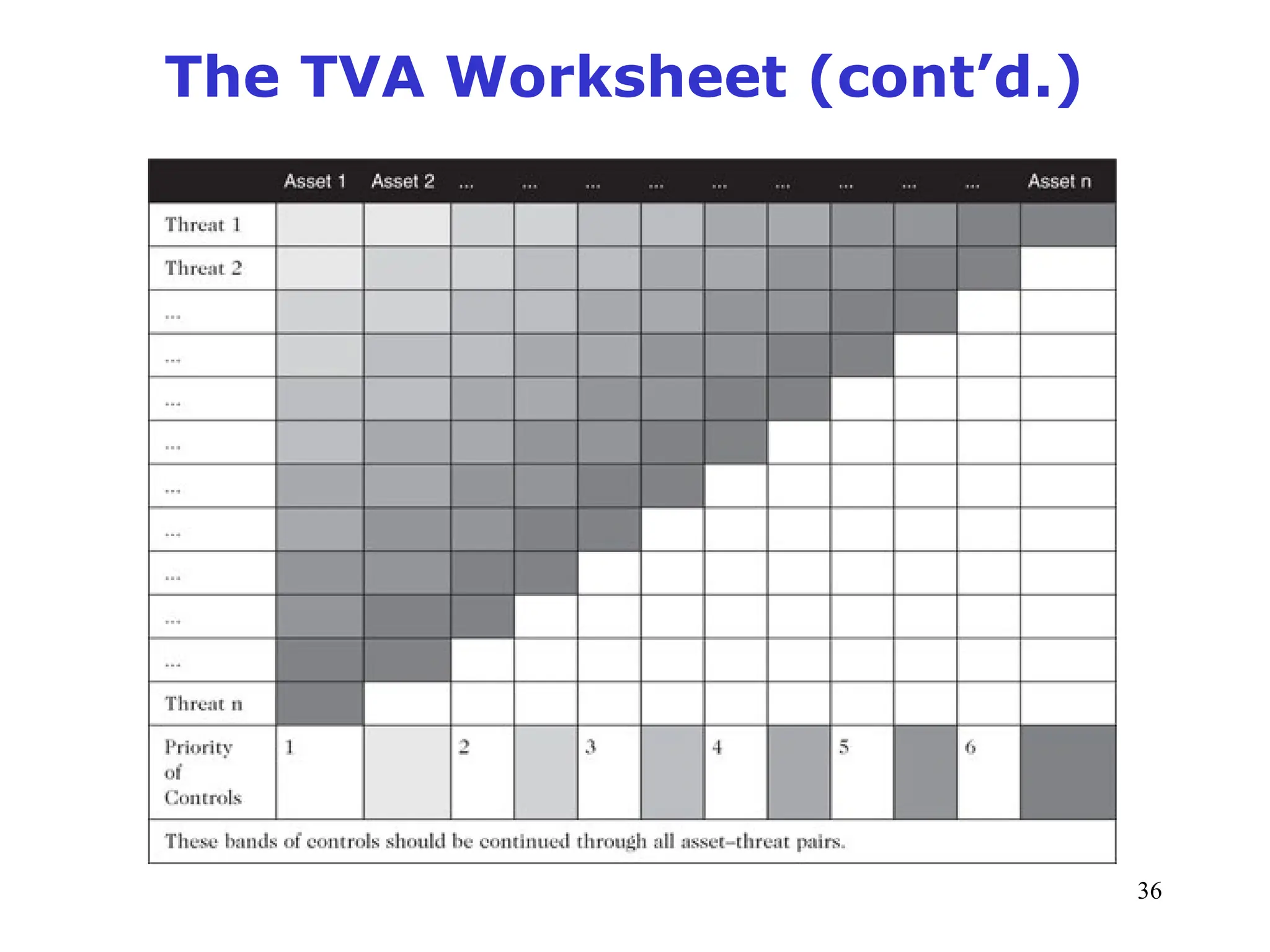 36
Management of Information Security, 3rd ed.
Table 8-5 Sample TVA spreadsheet
Source: Course Technology/Cengage Learning
The TVA Worksheet (cont’d.)
 