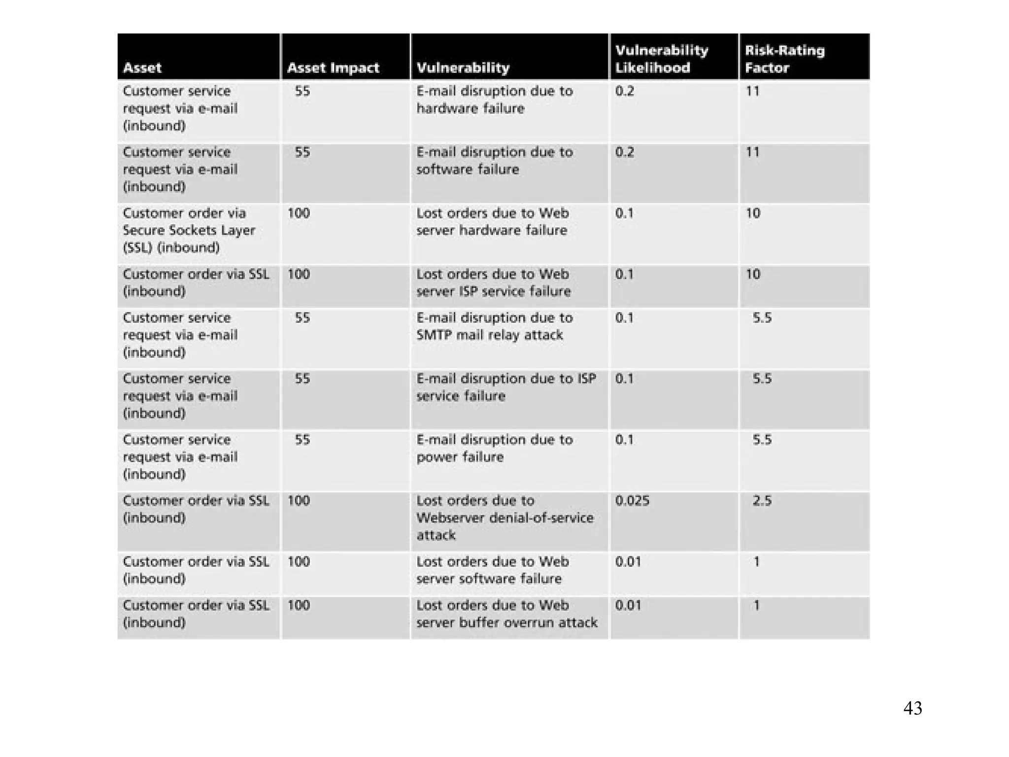 43
Management of Information Security, 3rd ed.
Table 8-9 Ranked vulnerability risk worksheet
Source: Course Technology/Cengage Learning
 
