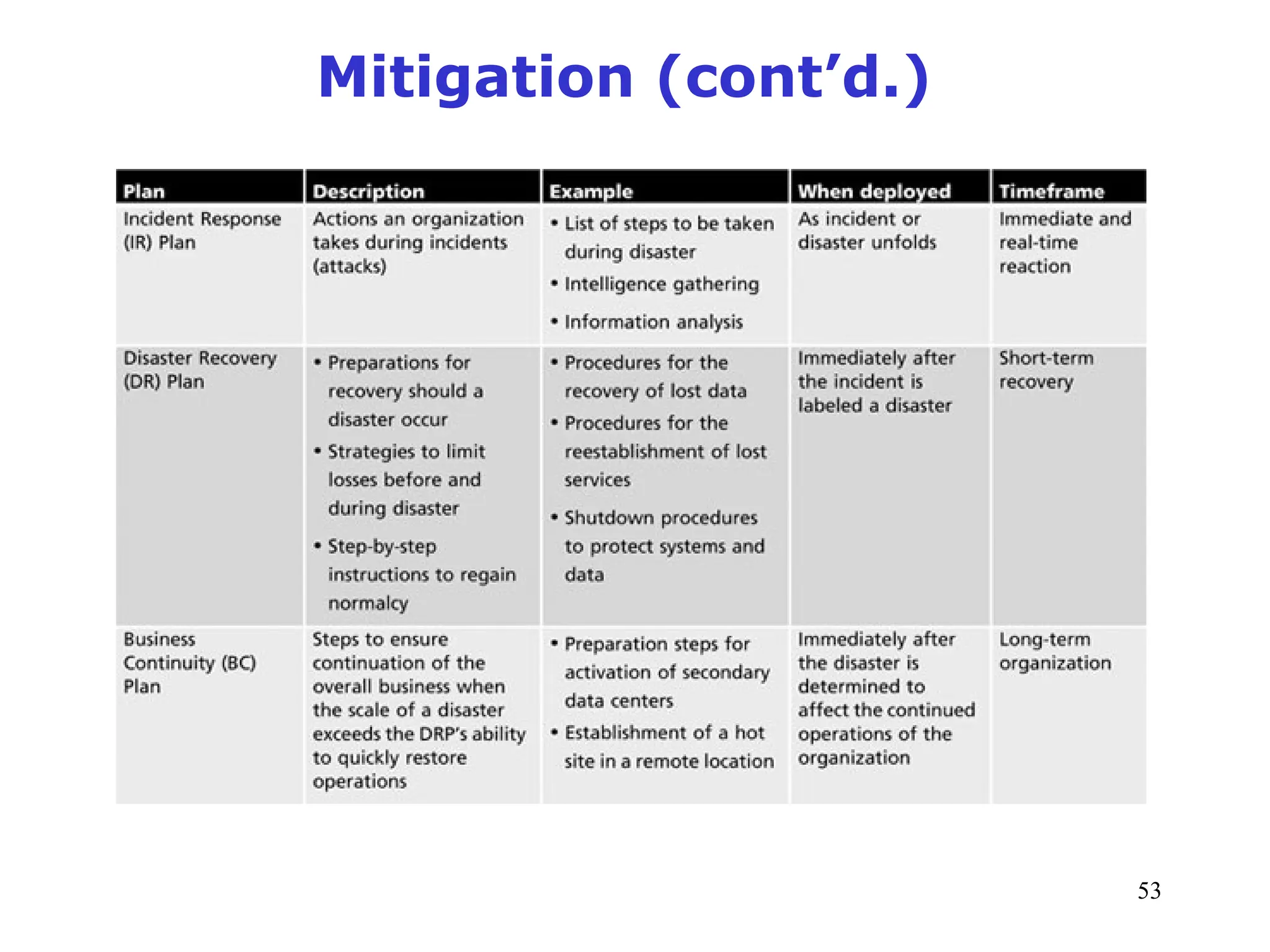 53
Management of Information Security, 3rd ed.
Mitigation (cont’d.)
Table 9-1 Summaries of mitigation plans
Source: Course Technology/Cengage Learning
 