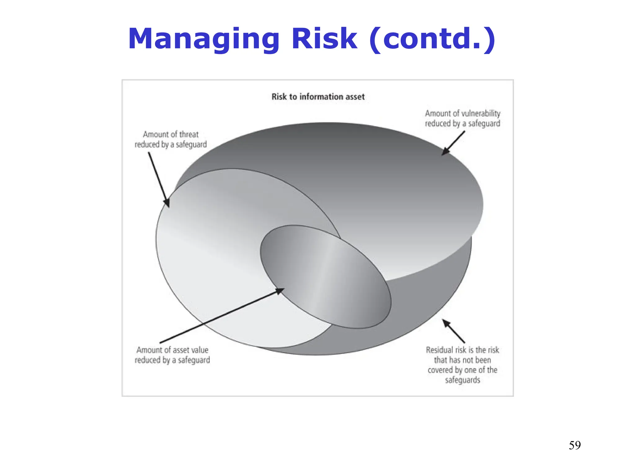 59
Management of Information Security, 3rd ed.
Managing Risk (contd.)
Source: Course Technology/Cengage Learning
Figure 9-1 Residual risk
 