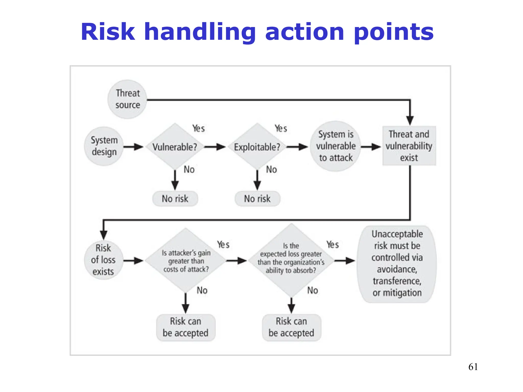 61
Management of Information Security, 3rd ed.
Risk handling action points
Source: Course Technology/Cengage Learning
Figure 9-2 Risk-handling action points
 