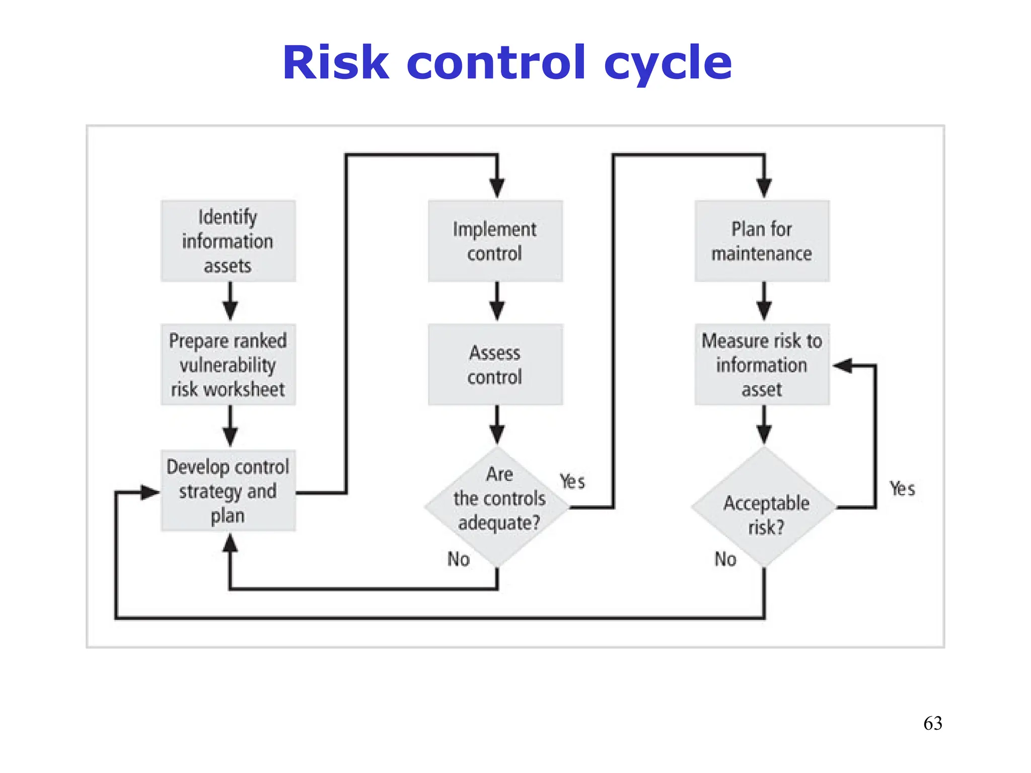 63
Management of Information Security, 3rd ed.
Risk control cycle
Source: Course Technology/Cengage Learning
Figure 9-3 Risk control cycle
 