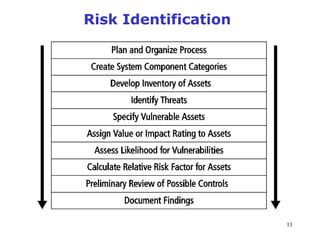 Cyber Risk Identification cybersecurity risk management - cybersecurity risk management.ppt