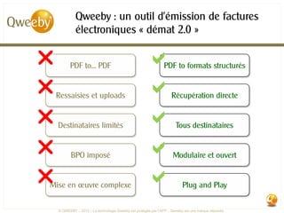Qweeby : un outil d’émission de factures
             électroniques « démat 2.0 »

r         PDF to… PDF                                 a         PDF to formats structurés


rRessaisies et uploads
                                                      a             Récupération directe


r   Destinataires limités                             a               Tous destinataires


r          BPO imposé                                 a              Modulaire et ouvert


r
Mise en œuvre complexe
                                                      a                   Plug and Play


    © QWEEBY – 2012 – La technologie Qweeby est protégée par l’APP – Qweeby est une marque déposée
 