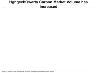 HghgcchQwerty Carbon Market Volume has increased Source : Authors’ own calculation, as above, volume projection by PointCarbon 