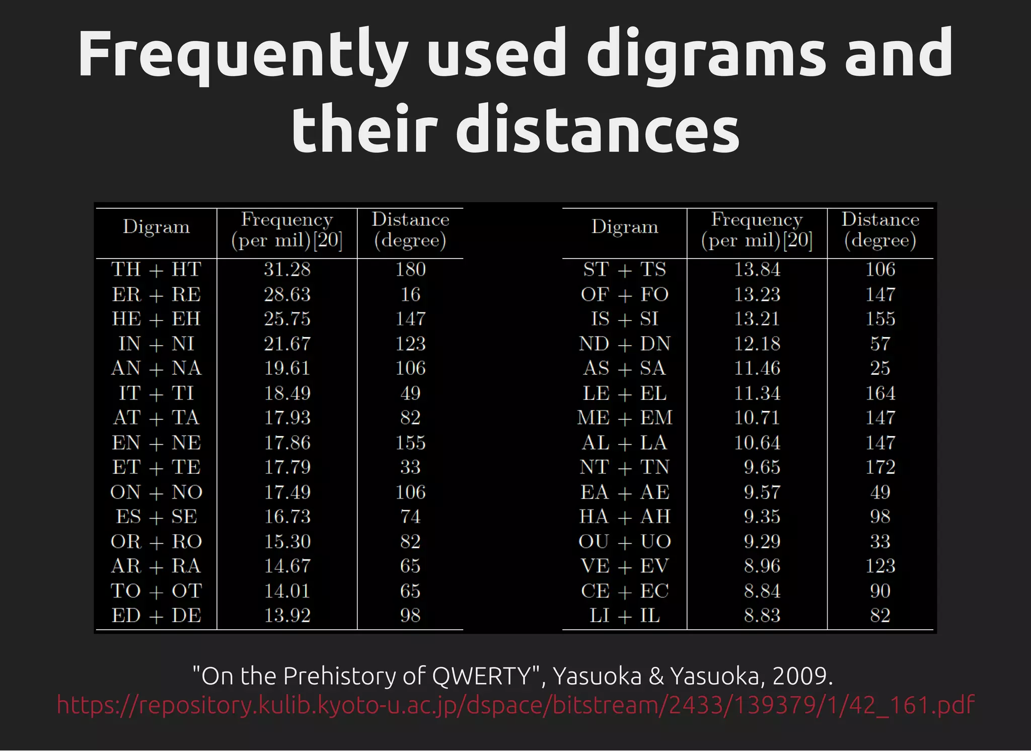 Frequently used digrams and
their distances
"On the Prehistory of QWERTY", Yasuoka & Yasuoka, 2009.
https://repository.kulib.kyoto-u.ac.jp/dspace/bitstream/2433/139379/1/42_161.pdf
 