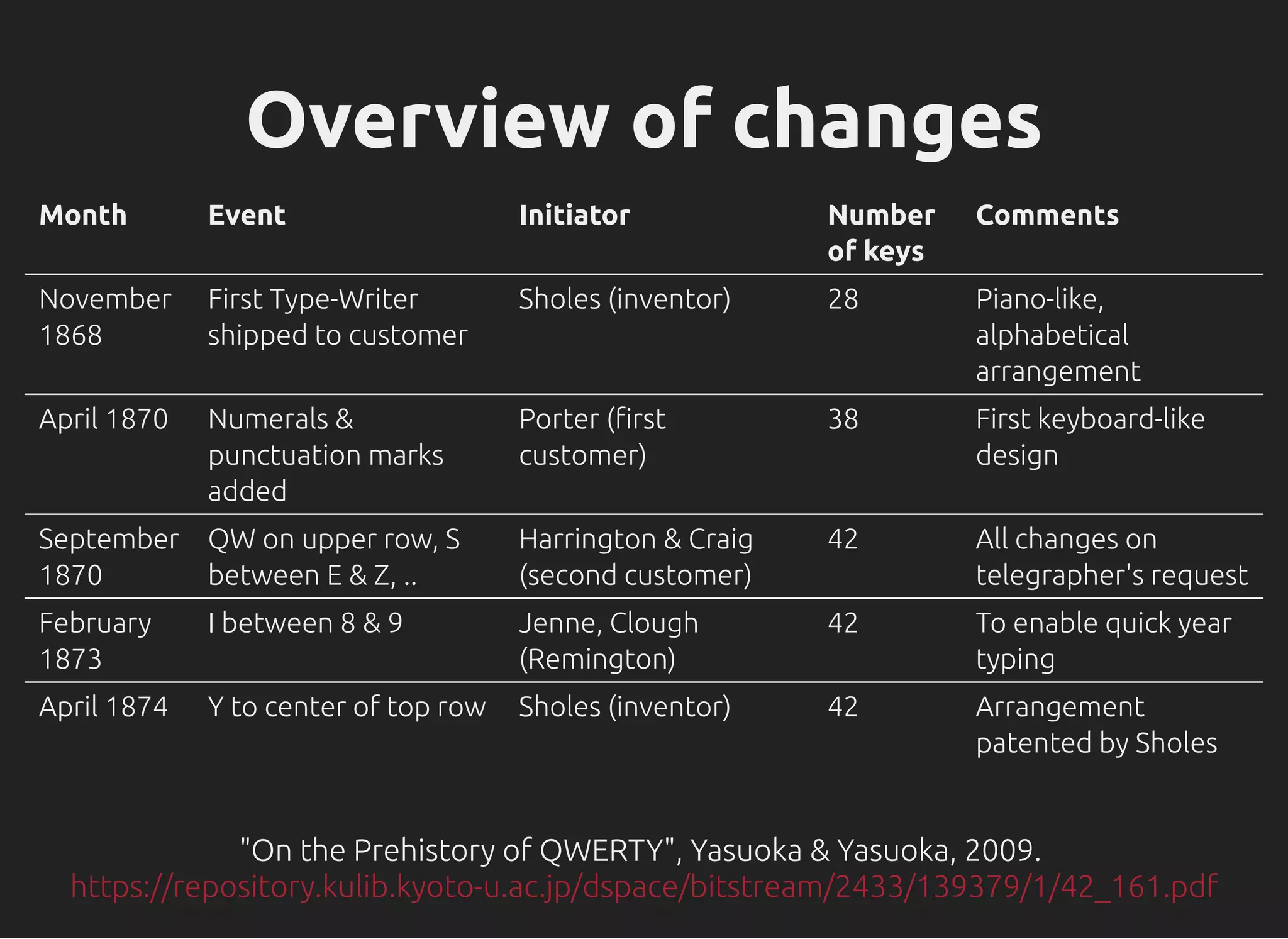 Overview of changes
Month Event Initiator Number
of keys
Comments
November
1868
First Type-Writer
shipped to customer
Sholes (inventor) 28 Piano-like,
alphabetical
arrangement
April 1870 Numerals &
punctuation marks
added
Porter ( rst
customer)
38 First keyboard-like
design
September
1870
QW on upper row, S
between E & Z, ..
Harrington & Craig
(second customer)
42 All changes on
telegrapher's request
February
1873
I between 8 & 9 Jenne, Clough
(Remington)
42 To enable quick year
typing
April 1874 Y to center of top row Sholes (inventor) 42 Arrangement
patented by Sholes
"On the Prehistory of QWERTY", Yasuoka & Yasuoka, 2009.
https://repository.kulib.kyoto-u.ac.jp/dspace/bitstream/2433/139379/1/42_161.pdf
 