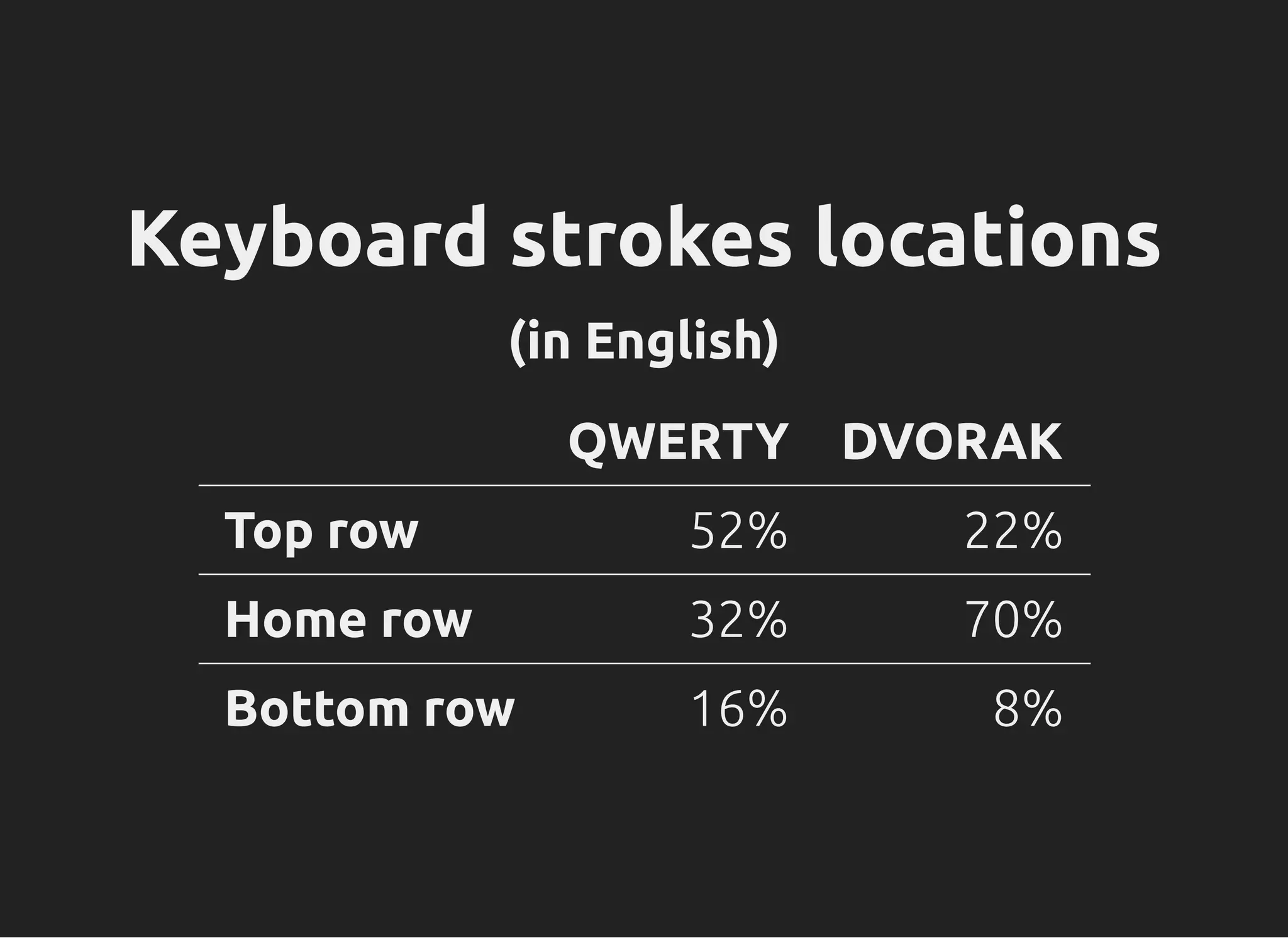Keyboard strokes locations
(in English)
  QWERTY DVORAK
Top row 52% 22%
Home row 32% 70%
Bottom row 16% 8%
 