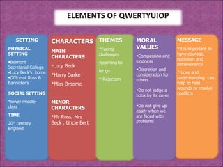 ELEMENTS OF QWERTYUIOP SETTING PHYSICAL SETTING Belmont Secretarial College Lucy Beck’s  home Office of Ross & Bannister’s SOCIAL SETTING *lower middle-class TIME 20 th  century England CHARACTERS MAIN CHARACTERS * Lucy Beck *Harry Darke *Miss Broome MINOR CHARACTERS *Mr Ross, Mrs Beck , Uncle Bert THEMES *Facing challenges Learning to  let go * Rejection MESSAGE *it is important to have courage, optimism and perseverance * Love and understanding  can help to heal wounds or resolve conflicts MORAL VALUES Compassion and kindness Discretion and  consideration for others Do not judge a book by its cover Do not give up easily when we are faced with problems 