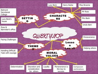 QWERTYUIOP THEMES Facing Challenges Handling Difficult Task with courage MORAL VALUES Determination Discretion and consideration for  others Loyalty Perseverance is the key to success  Compassion and kindness SETTING Lucy Beck’s house Belmont Secretarial College Ross & Bannister’s office Lesson Learnt Perseverance Helping others Lucy Beck Harry Darke Miss Broome Mr Ross Mrs Beck Uncle Bert CHARACTERS 