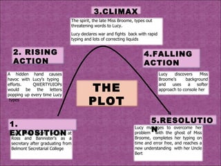 Lucy Beck begins her job at Ross and Bannister’s as a secretary after graduating from Belmont Secretarial College 1. EXPOSITION A hidden hand causes havoc with Lucy’s typing  efforts. QWERTYUIOPs would be the letters popping up every time Lucy  types 2. RISING ACTION The spirit, the late Miss Broome, types out threatening words to Lucy. Lucy declares war and fights  back with rapid typing and lots of correcting liquids 3.CLIMAX Lucy discovers Miss Broome’s background and uses a softer approach to console her 4.FALLING ACTION Lucy manages to overcome her problem  with the ghost of Miss Broome, completes her typing on time and error free, and reaches a new understanding  with her Uncle Bert 5.RESOLUTION THE PLOT 