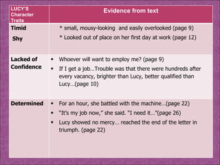 LUCY’S  Character Traits  Evidence from text Timid Shy  * small, mousy-looking  and easily overlooked (page 9) * Looked out of place on her first day at work (page 12)  Lacked of Confidence Whoever will want to employ me? (page 9) If I get a job…Trouble was that there were hundreds after every vacancy, brighter than Lucy, better qualified than Lucy…(page 10) Determined For an hour, she battled with the machine…(page 22) “ It’s my job now,” she said. “I need it…”(page 26) Lucy showed no mercy… reached the end of the letter in triumph. (page 22) 