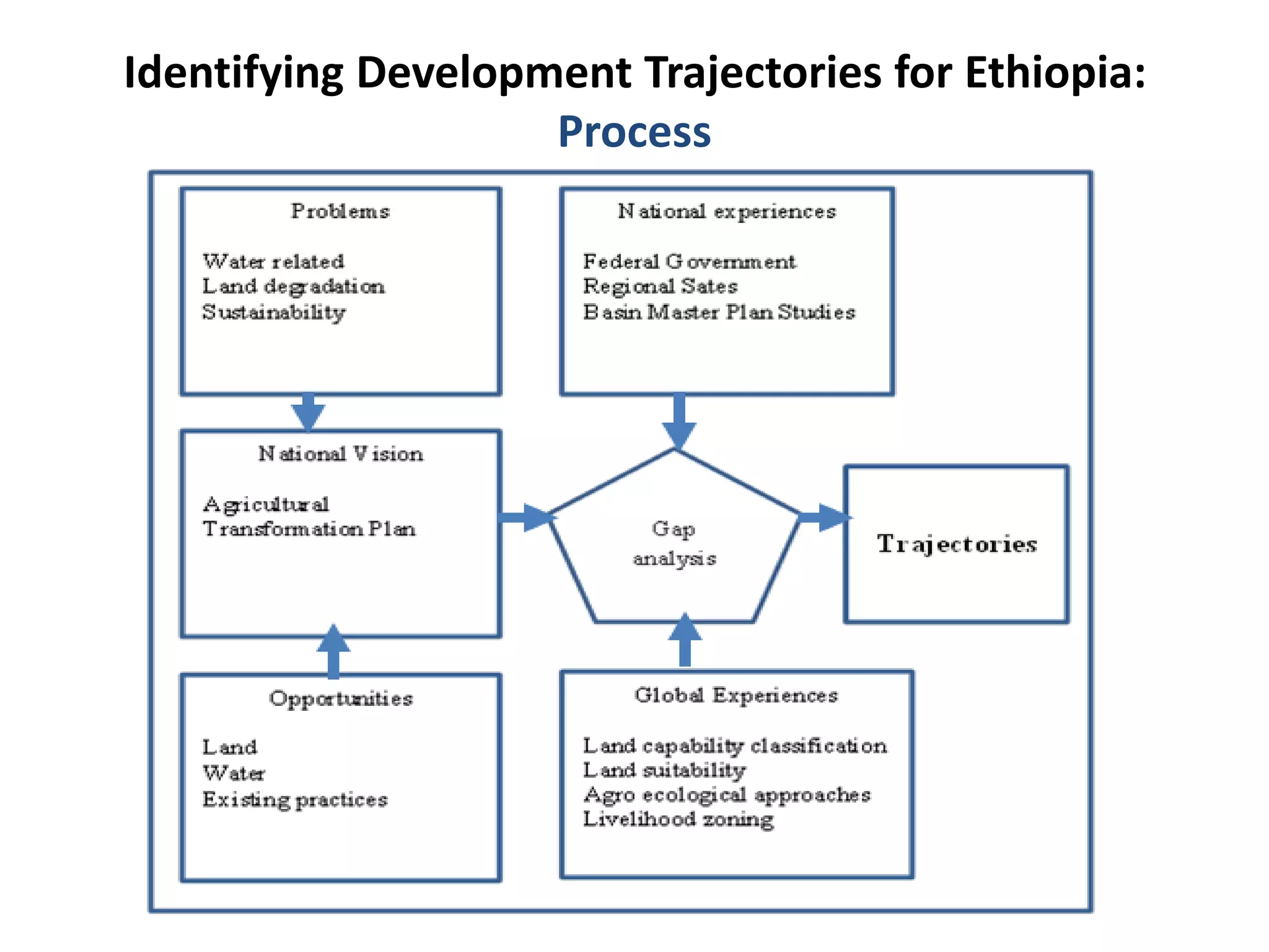 Identifying Development Trajectories for Ethiopia:
                    Process
 