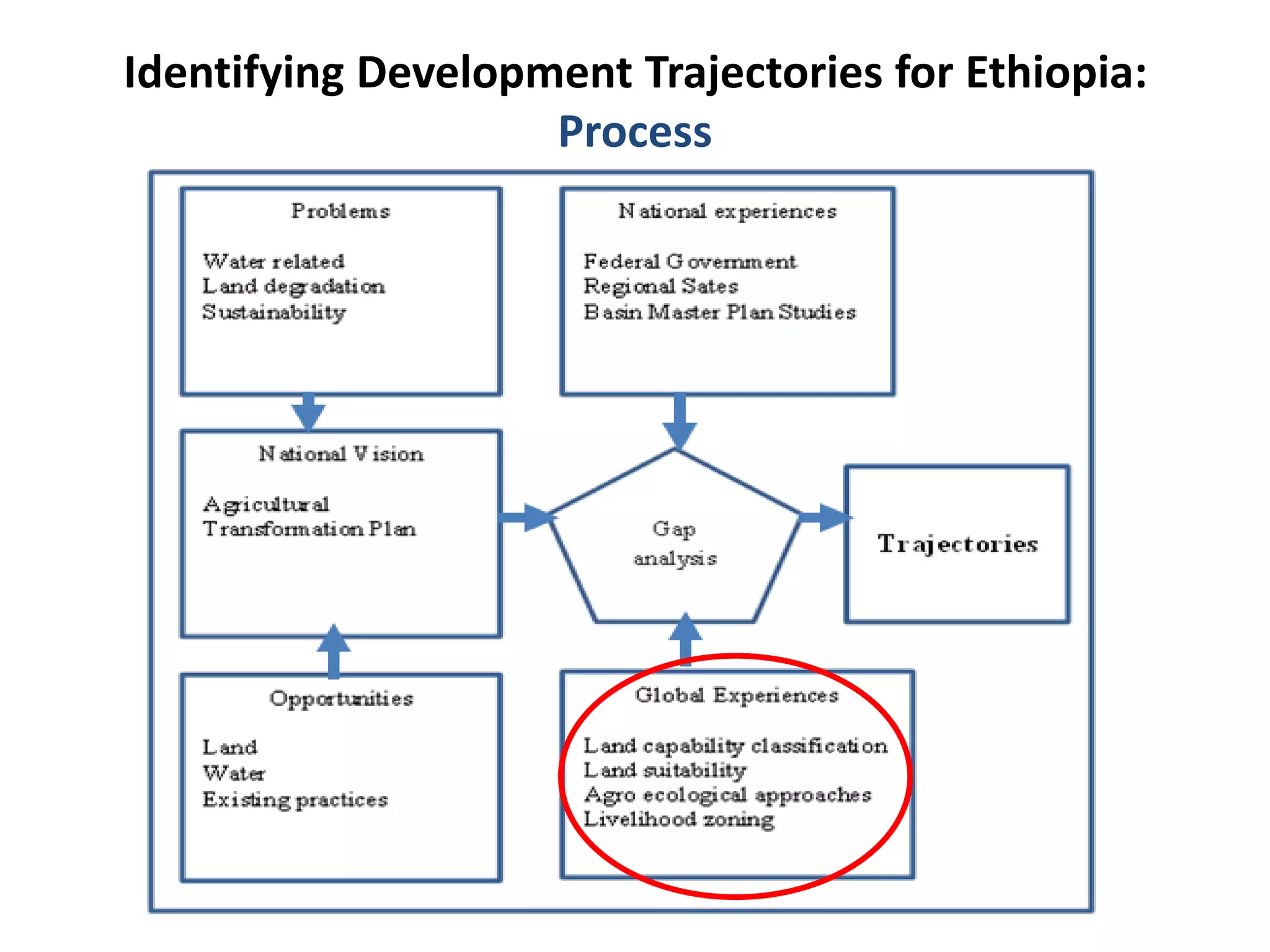 Identifying Development Trajectories for Ethiopia:
                    Process
 
