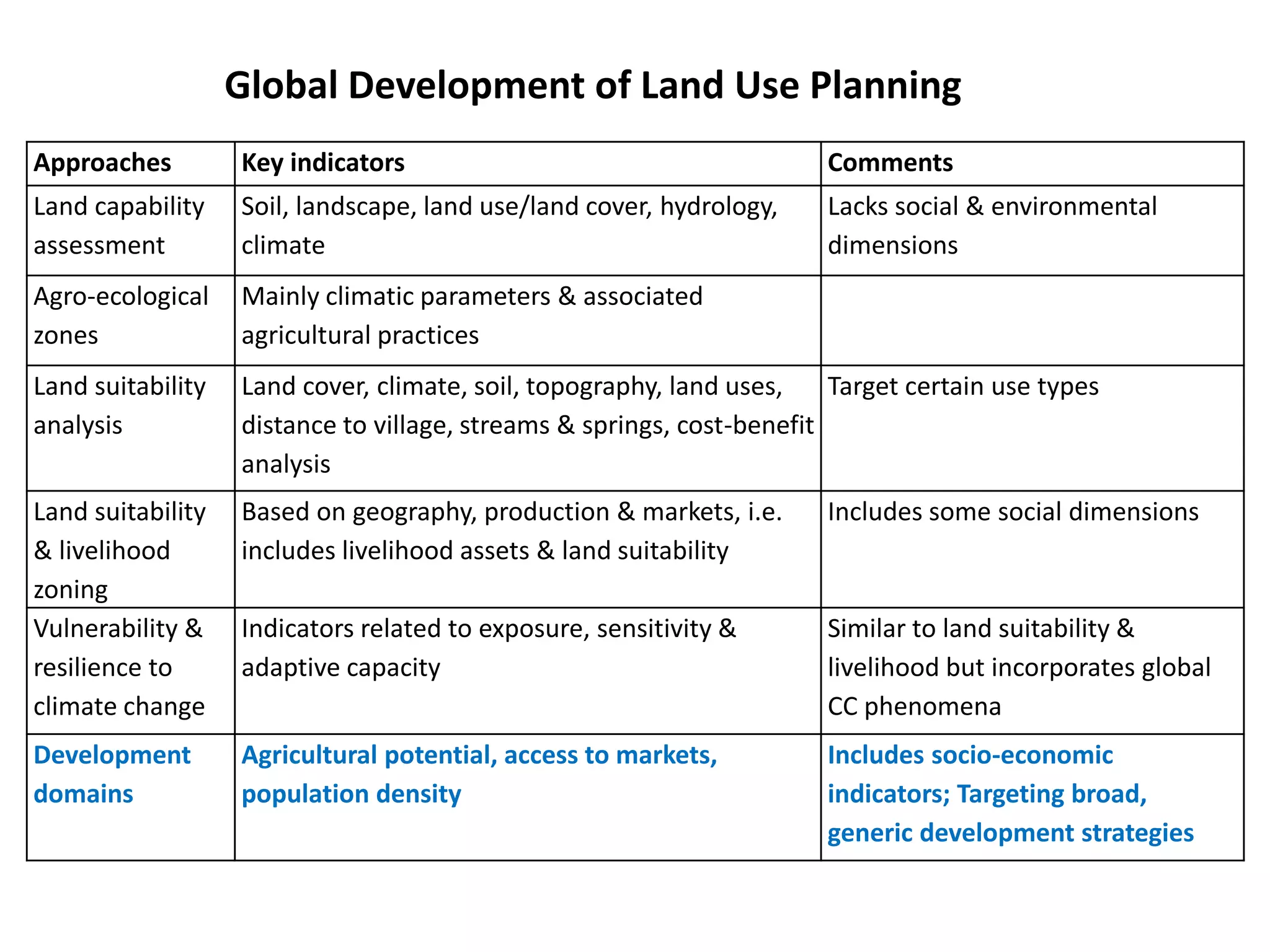 Global Development of Land Use Planning
Approaches         Key indicators                                      Comments
Land capability    Soil, landscape, land use/land cover, hydrology,    Lacks social & environmental
assessment         climate                                             dimensions
Agro-ecological    Mainly climatic parameters & associated
zones              agricultural practices
Land suitability   Land cover, climate, soil, topography, land uses,    Target certain use types
analysis           distance to village, streams & springs, cost-benefit
                   analysis
Land suitability   Based on geography, production & markets, i.e.      Includes some social dimensions
& livelihood       includes livelihood assets & land suitability
zoning
Vulnerability &    Indicators related to exposure, sensitivity &       Similar to land suitability &
resilience to      adaptive capacity                                   livelihood but incorporates global
climate change                                                         CC phenomena
Development        Agricultural potential, access to markets,          Includes socio-economic
domains            population density                                  indicators; Targeting broad,
                                                                       generic development strategies
 