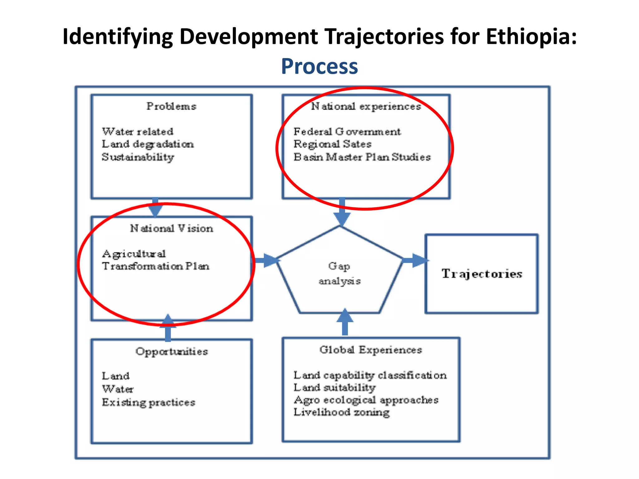 Identifying Development Trajectories for Ethiopia:
                    Process
 