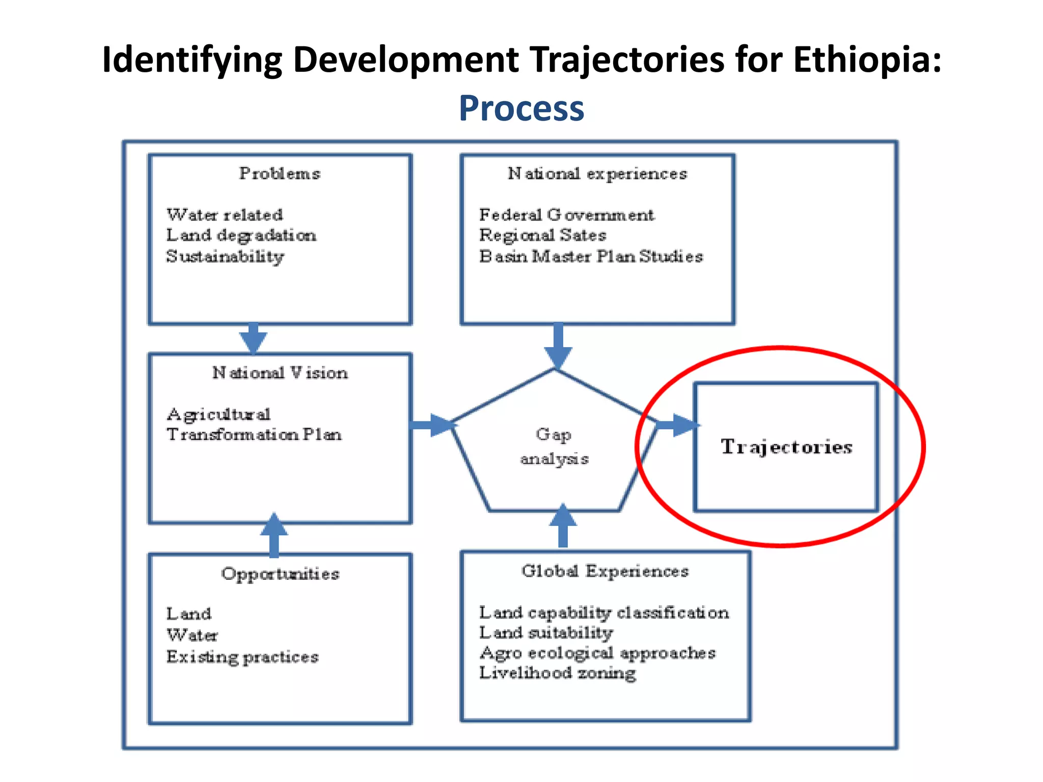 Identifying Development Trajectories for Ethiopia:
                    Process
 