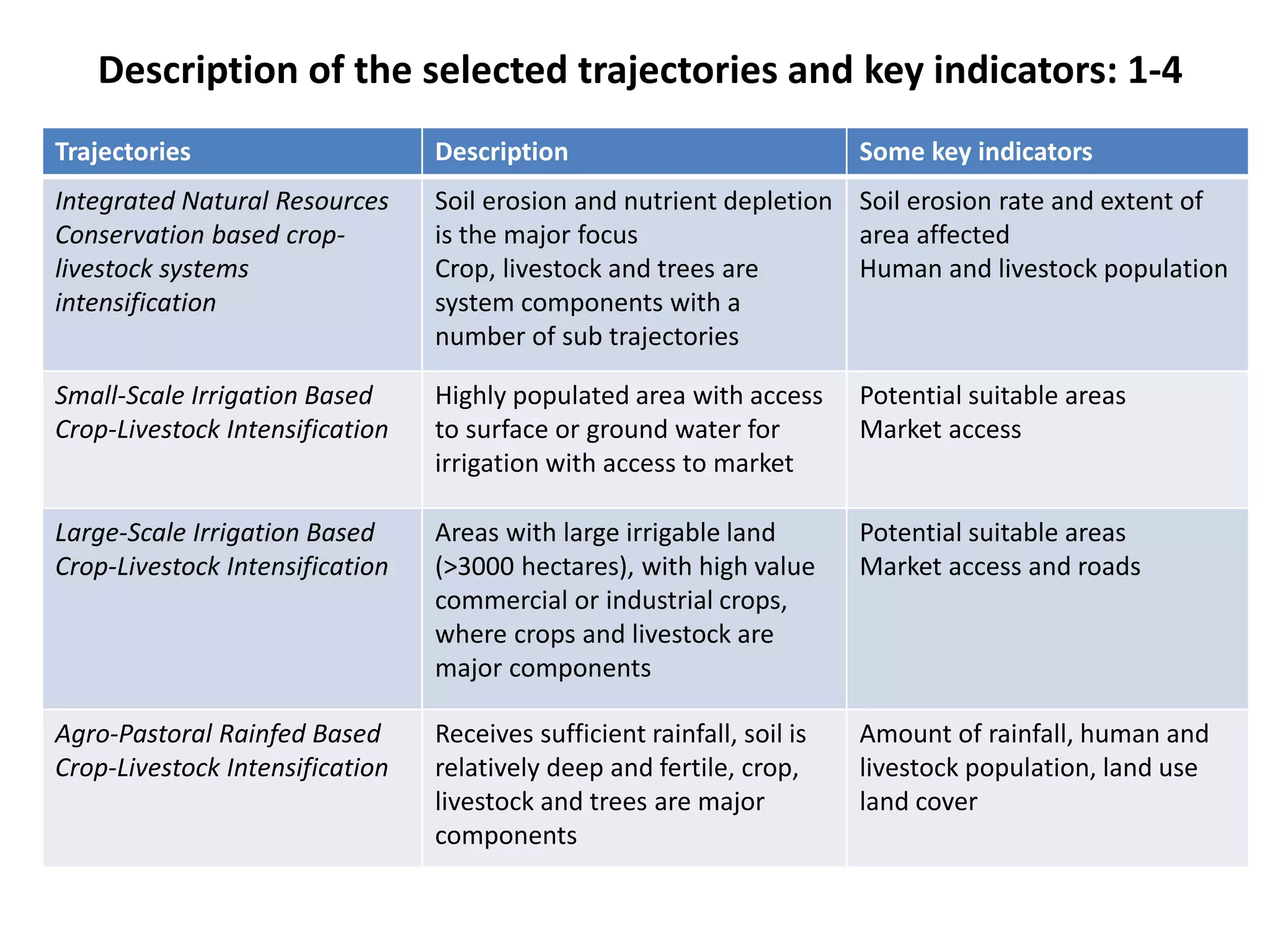 Description of the selected trajectories and key indicators: 1-4
Trajectories                     Description                             Some key indicators
Integrated Natural Resources     Soil erosion and nutrient depletion Soil erosion rate and extent of
Conservation based crop-         is the major focus                  area affected
livestock systems                Crop, livestock and trees are       Human and livestock population
intensification                  system components with a
                                 number of sub trajectories

Small-Scale Irrigation Based     Highly populated area with access       Potential suitable areas
Crop-Livestock Intensification   to surface or ground water for          Market access
                                 irrigation with access to market

Large-Scale Irrigation Based     Areas with large irrigable land         Potential suitable areas
Crop-Livestock Intensification   (>3000 hectares), with high value       Market access and roads
                                 commercial or industrial crops,
                                 where crops and livestock are
                                 major components

Agro-Pastoral Rainfed Based      Receives sufficient rainfall, soil is   Amount of rainfall, human and
Crop-Livestock Intensification   relatively deep and fertile, crop,      livestock population, land use
                                 livestock and trees are major           land cover
                                 components
 