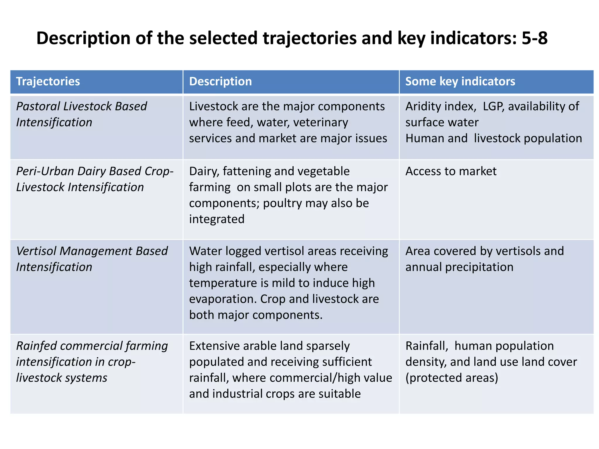 Description of the selected trajectories and key indicators: 5-8

Trajectories                   Description                             Some key indicators
Pastoral Livestock Based       Livestock are the major components      Aridity index, LGP, availability of
Intensification                where feed, water, veterinary           surface water
                               services and market are major issues    Human and livestock population

Peri-Urban Dairy Based Crop-   Dairy, fattening and vegetable          Access to market
Livestock Intensification      farming on small plots are the major
                               components; poultry may also be
                               integrated

Vertisol Management Based      Water logged vertisol areas receiving   Area covered by vertisols and
Intensification                high rainfall, especially where         annual precipitation
                               temperature is mild to induce high
                               evaporation. Crop and livestock are
                               both major components.

Rainfed commercial farming     Extensive arable land sparsely        Rainfall, human population
intensification in crop-       populated and receiving sufficient    density, and land use land cover
livestock systems              rainfall, where commercial/high value (protected areas)
                               and industrial crops are suitable
 